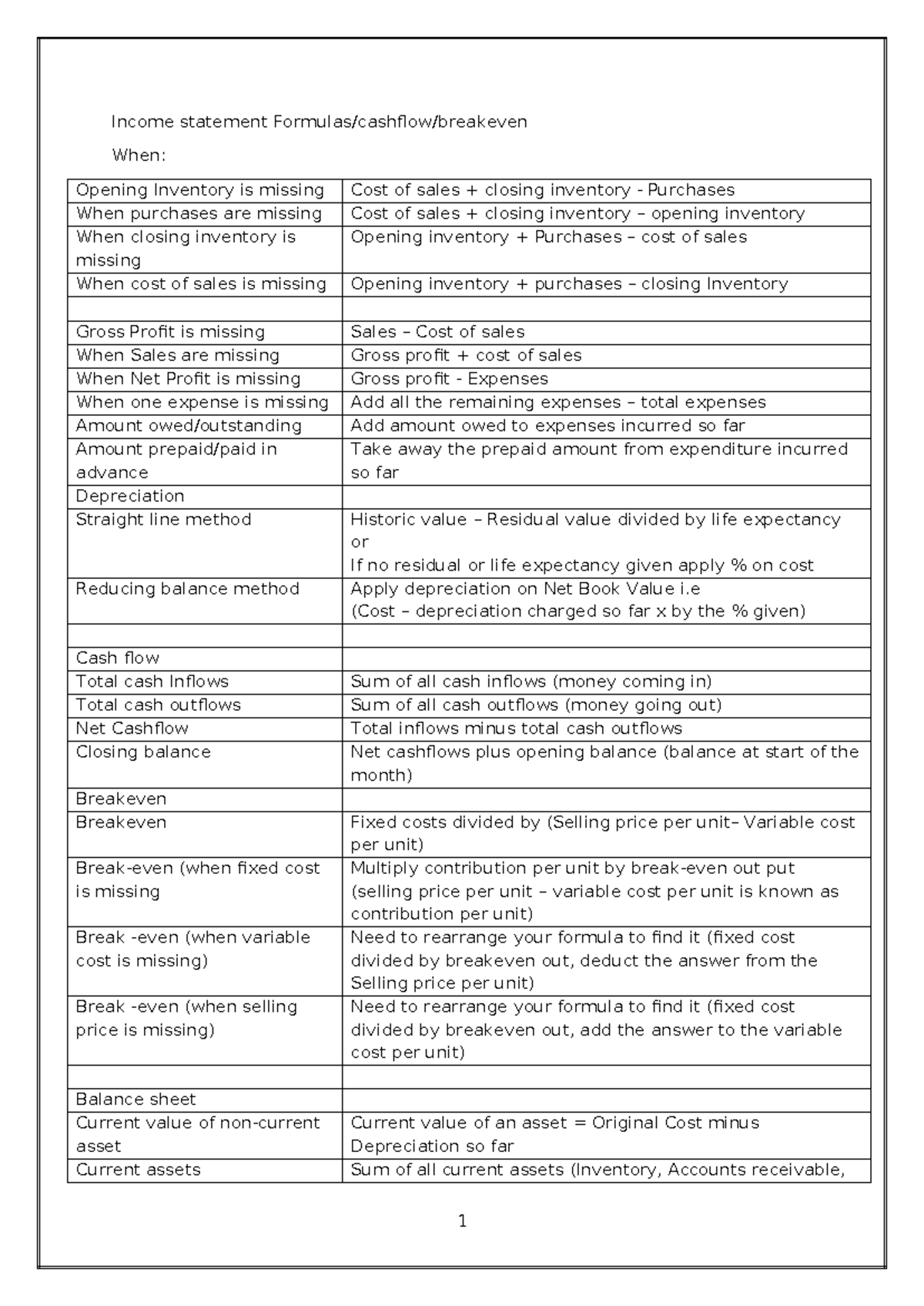 Formulas for Financial Statements - Unit 3 Study Guide - Studocu