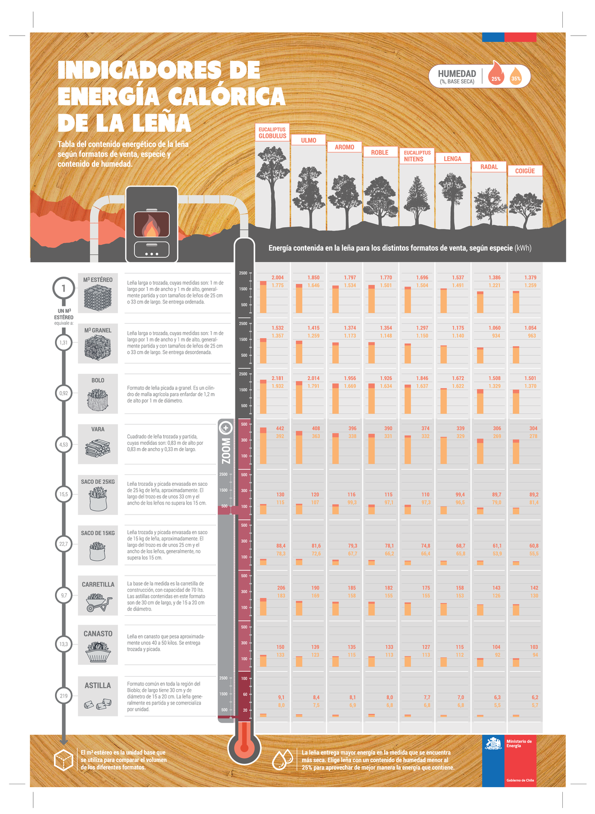 Indicadores de Humedad y Energía Calórica de Leña (INF-LEÑA) - Studocu