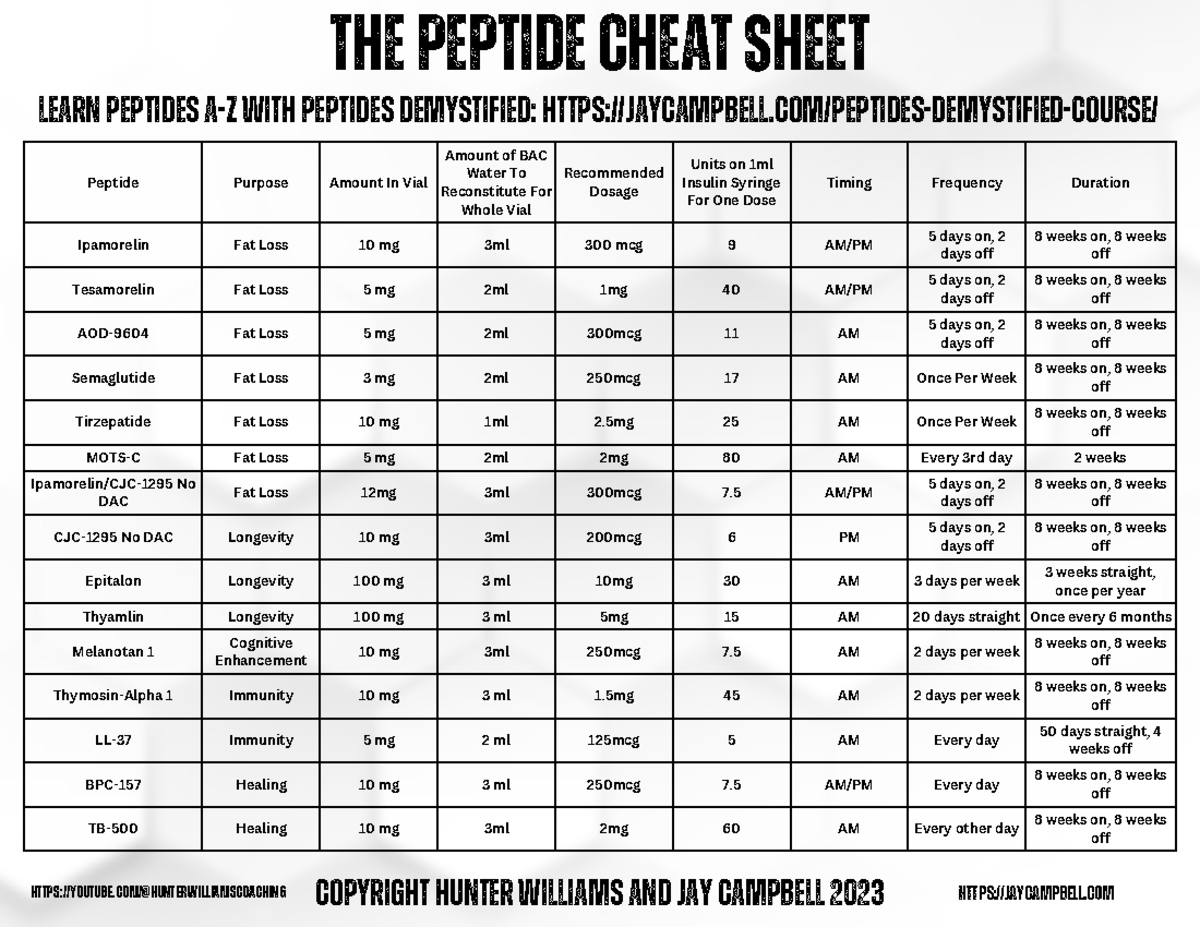 Peptide Cheat Sheet - Peptide Purpose Amount In Vial Amount of BAC ...