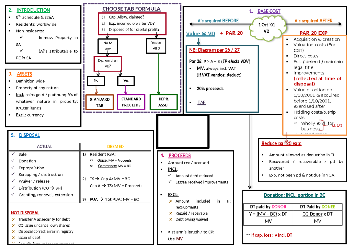 Summary of Capital Gains Tax (CGT) - CHOOSE TAB FORMULA 2 - Studocu