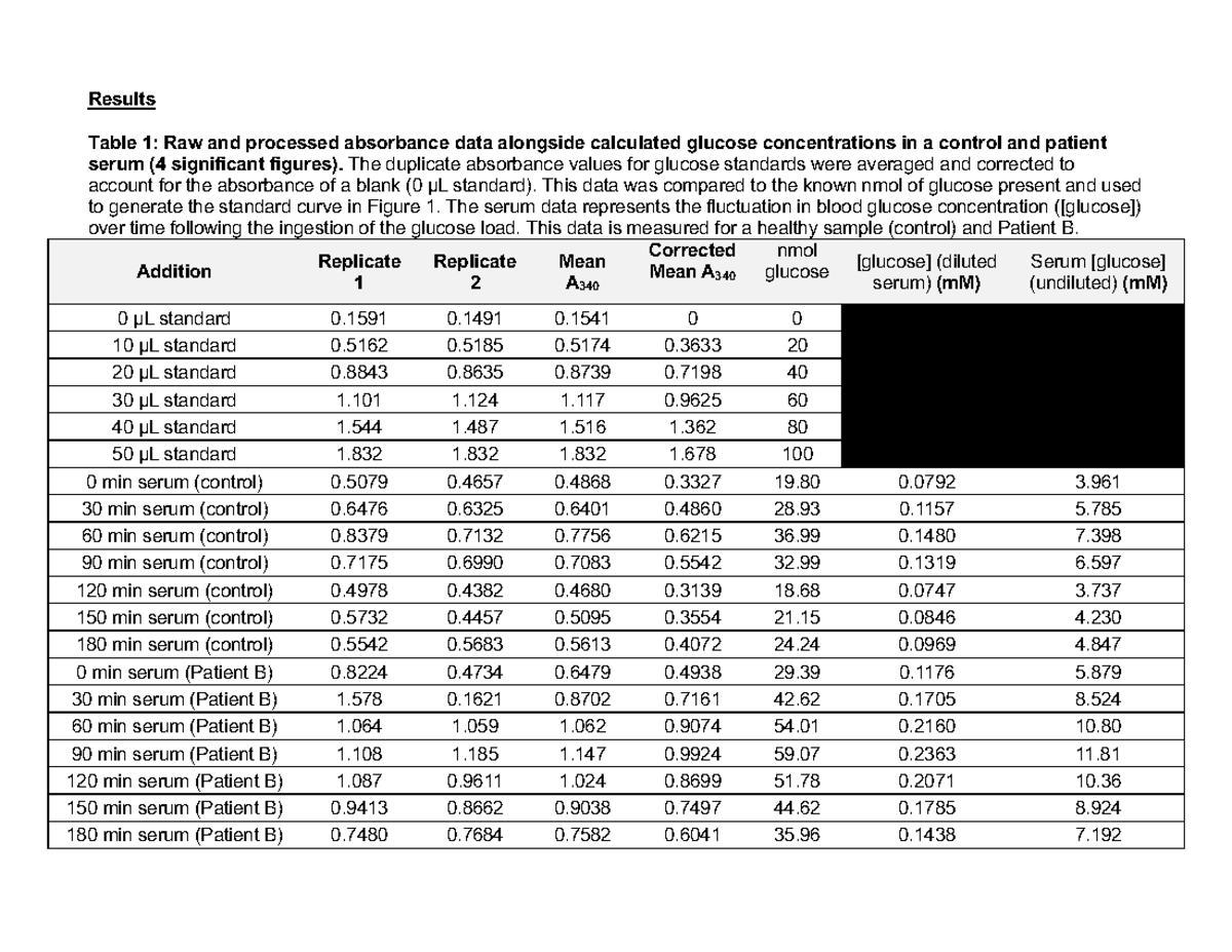GTT Lab Report: Absorbance Data & Glucose Concentration Analysis ...
