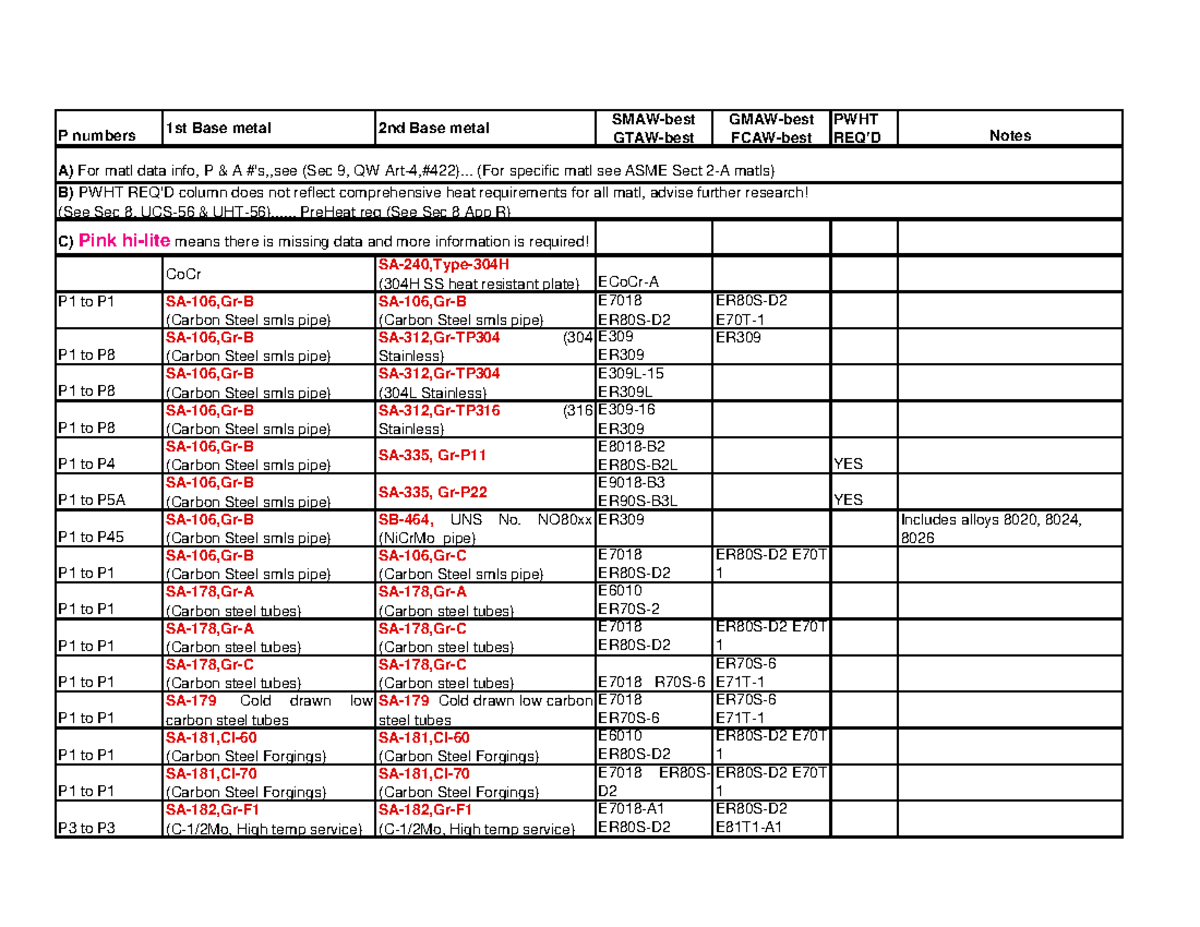 Electrode Selection Chart for PWHT and Base Metals - Studocu