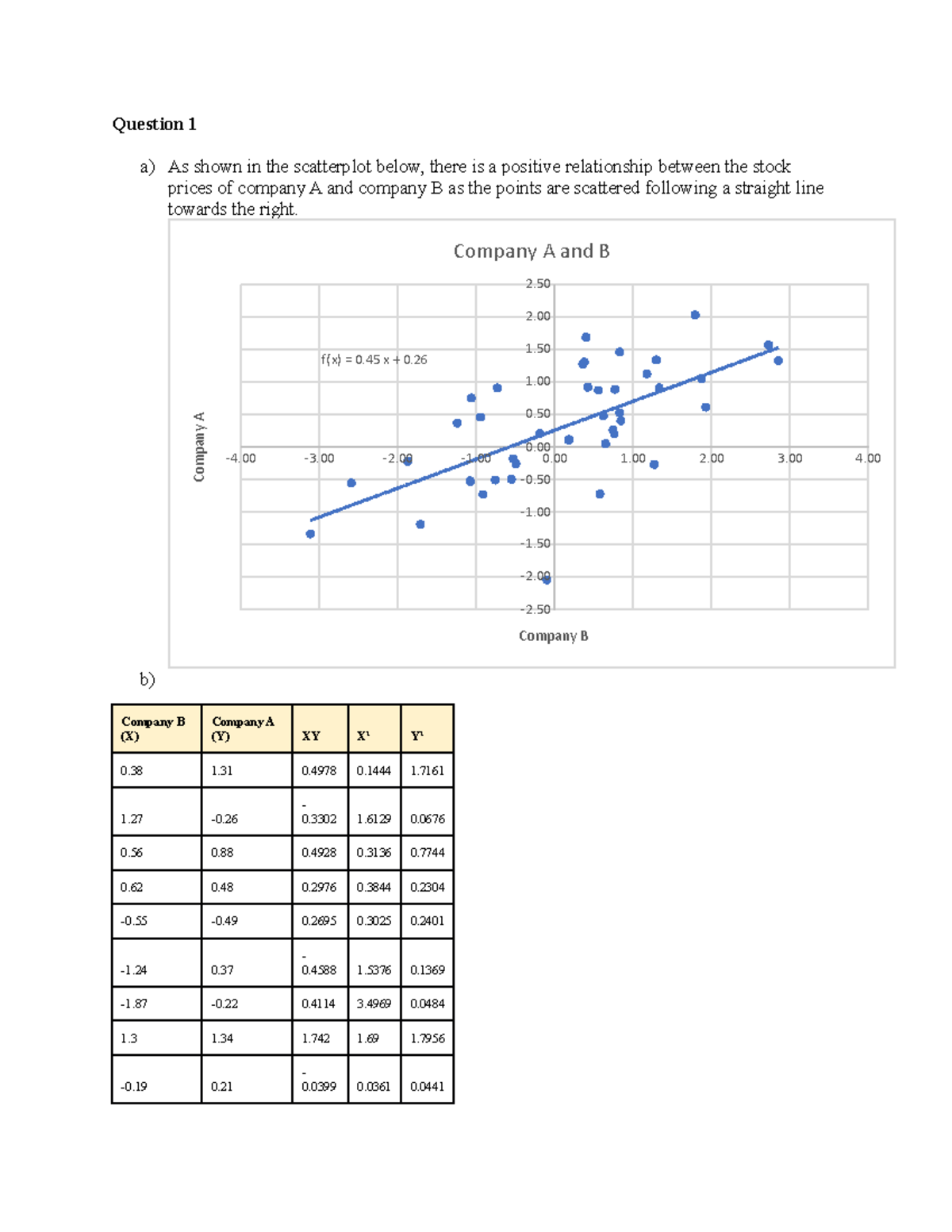 Assignment 4 statistics for management - a) As shown in the scatterplot ...