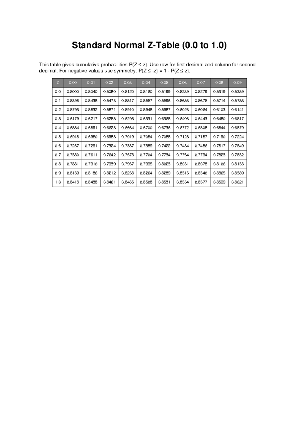 Z Table for Standard Normal Distribution (0.0 to 1.0) - Studocu