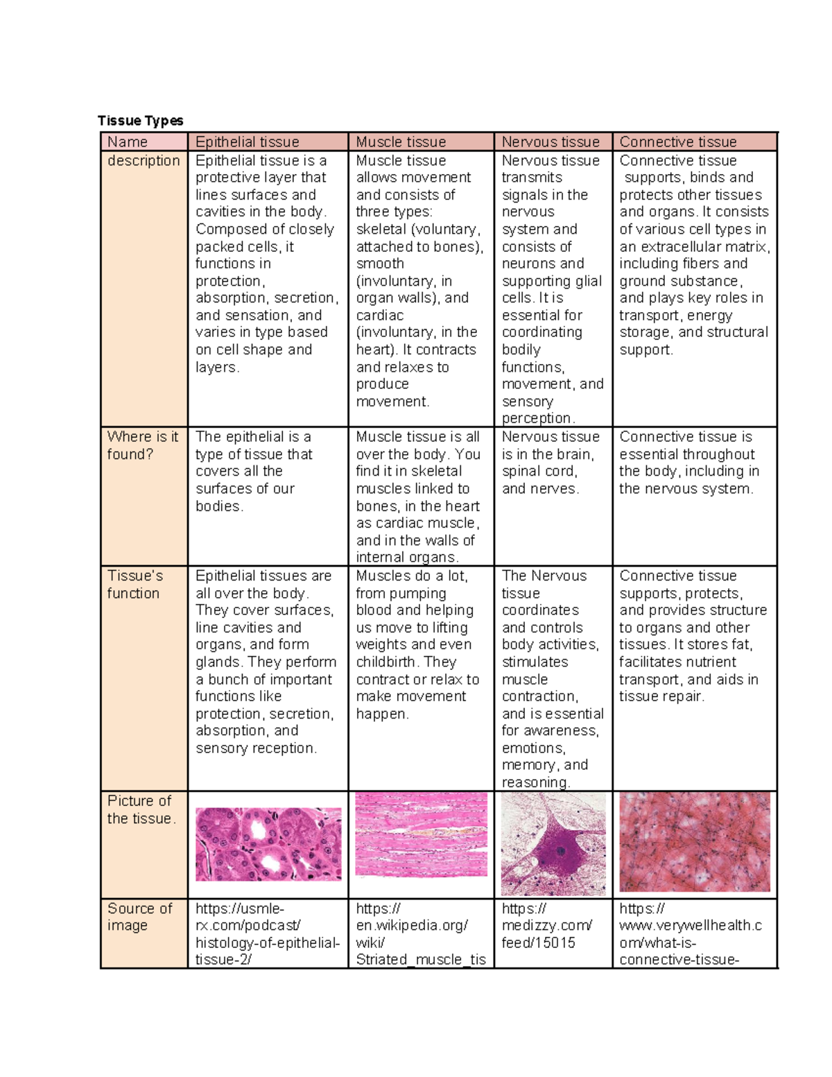 Unit 10 Activity 1 - science idk - Tissue Types Name Epithelial tissue ...