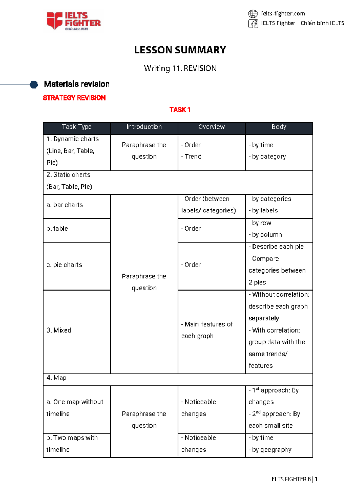 LS Writing Lesson 11: IELTS Task 1 & 2 Revision Strategies - Studocu