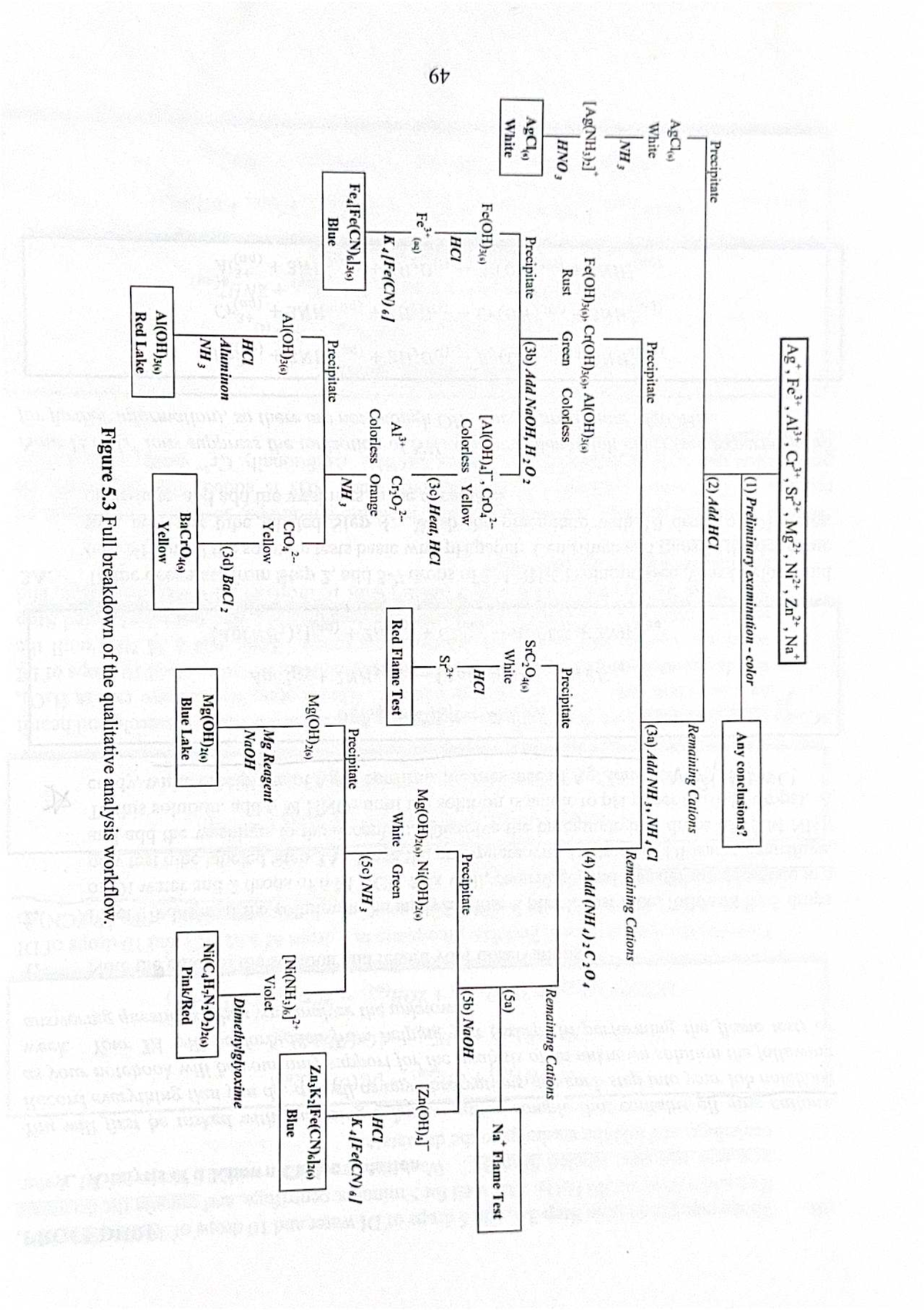 Flow Chart-CAT: Qualitative Analysis Workflow in Chemistry - Studocu