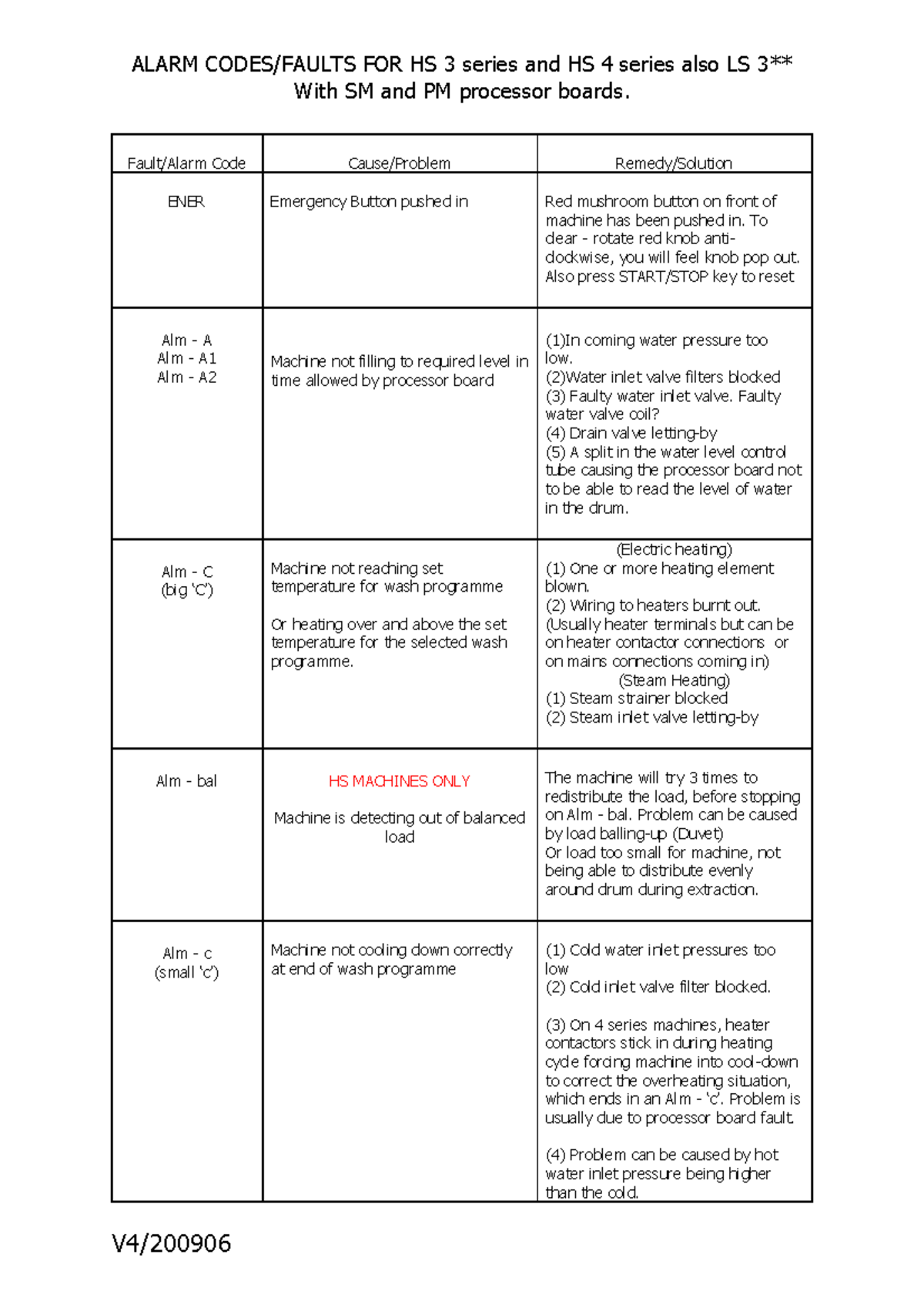 Alarm Codes for HS 3 & 4 Series and LS with SM & PM Boards - Studocu