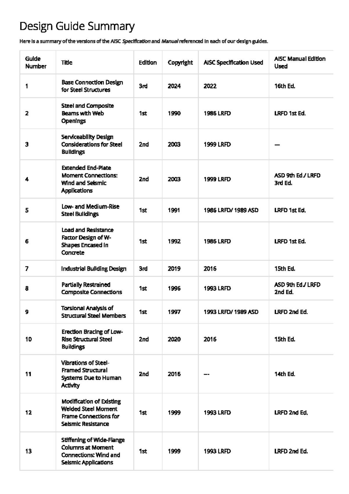 AISC Design Guides Summary and Specifications Overview - Studocu