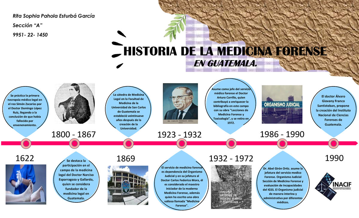 Línea del tiempo sobre la Medicina Forense en Guatemala - Rita Sophia