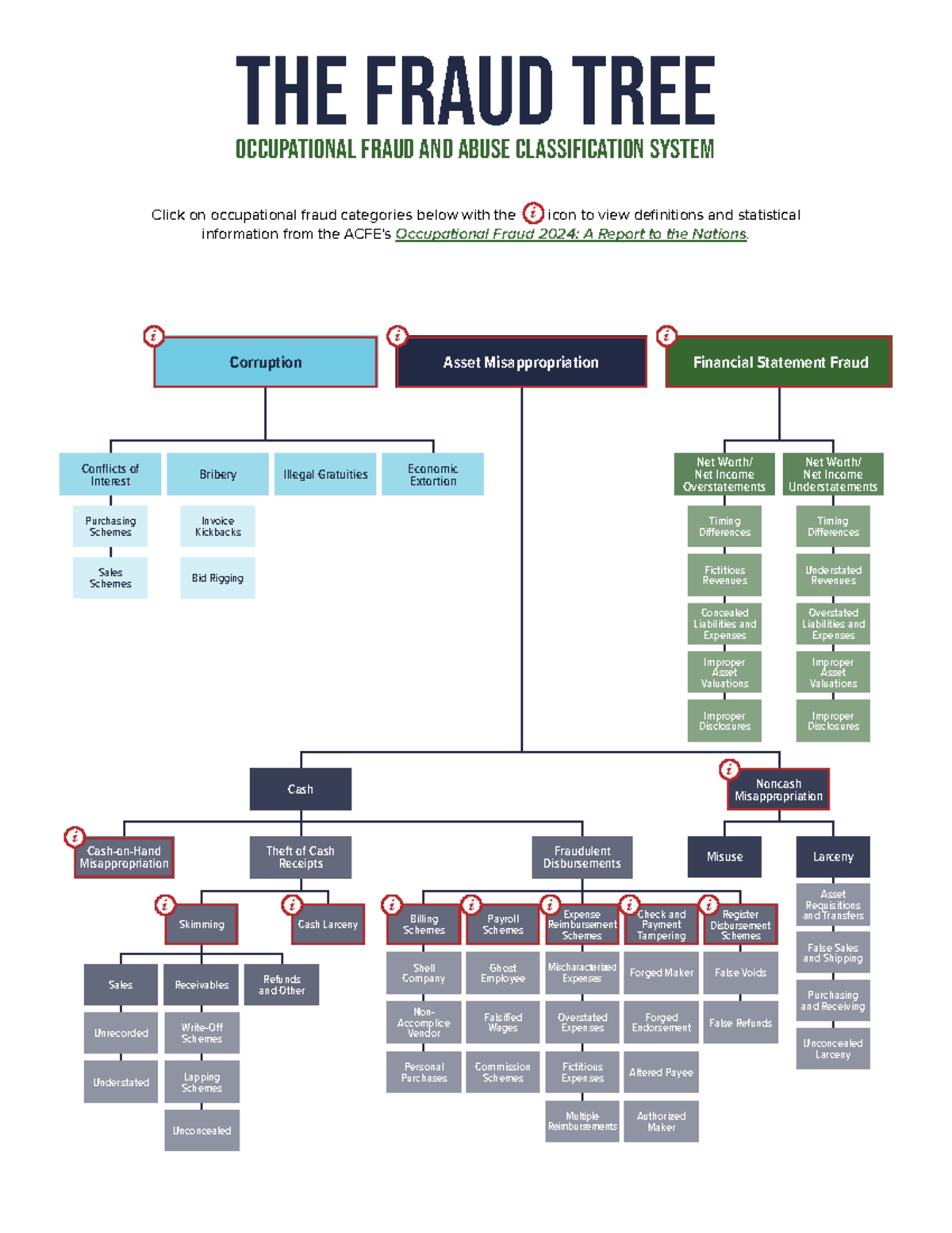 Fraud Tree: Occupational Fraud & Abuse Classification System (2024 ...