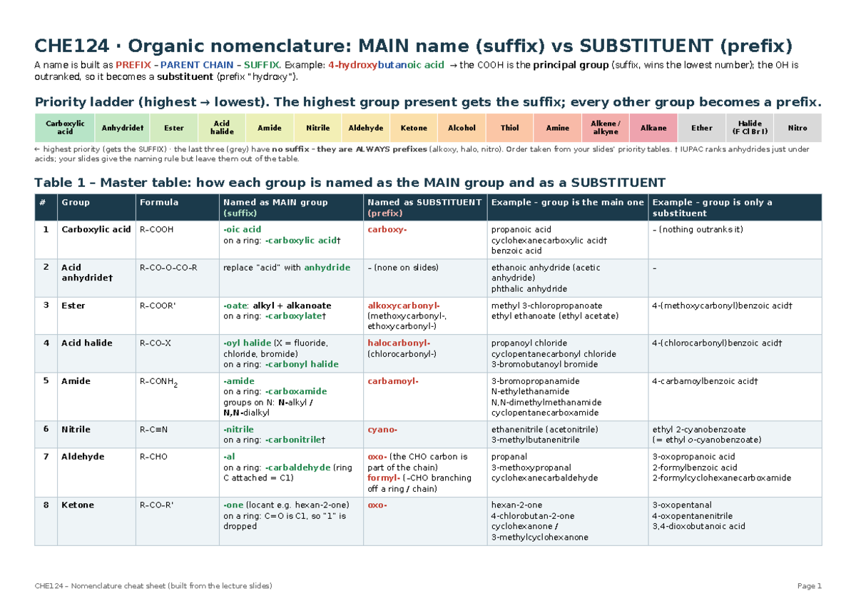CHE124 Organic Nomenclature: Main vs Substituent Groups Cheat Sheet ...