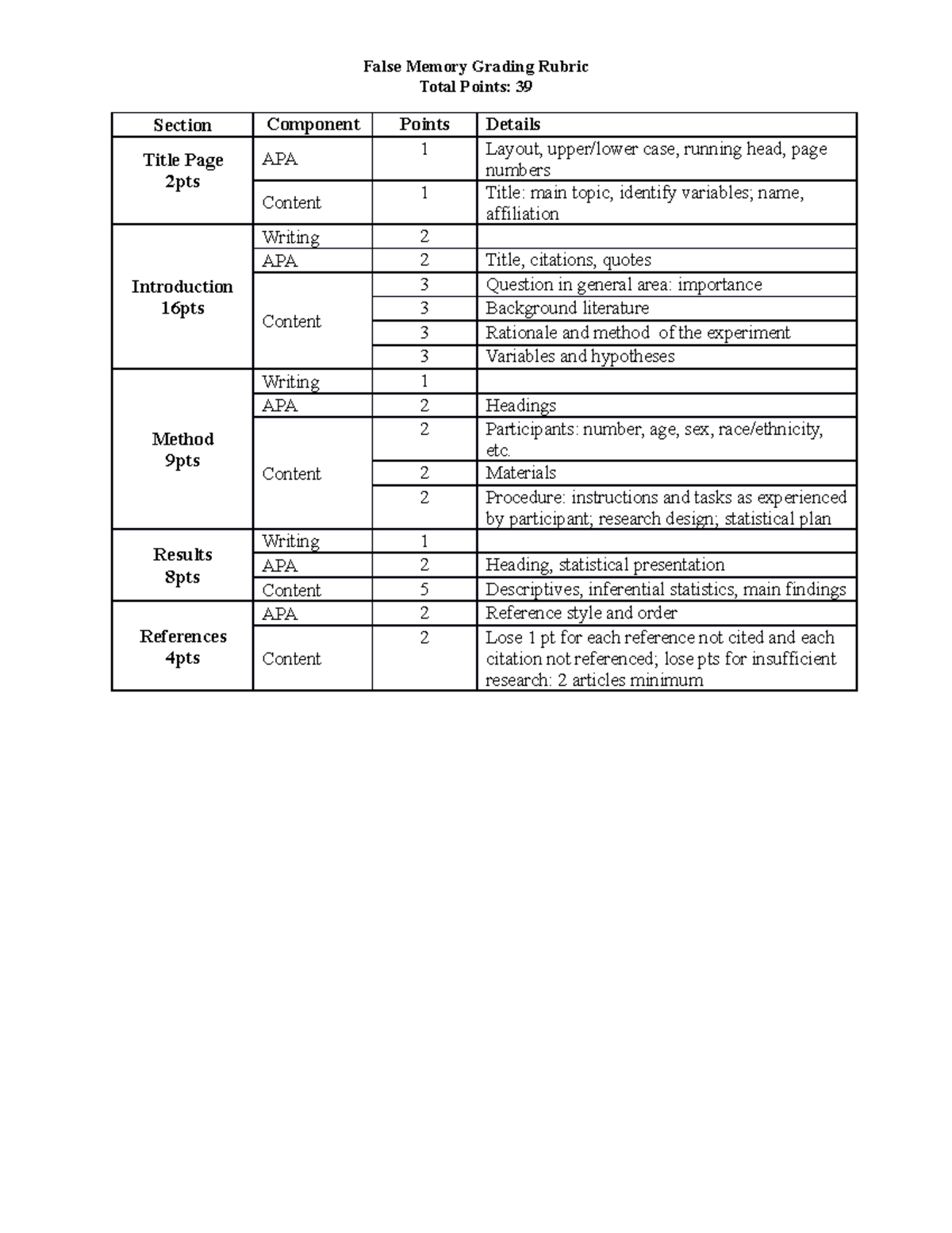 Lab Report 3 - False Memory - False Memory Grading Rubric Total Points ...
