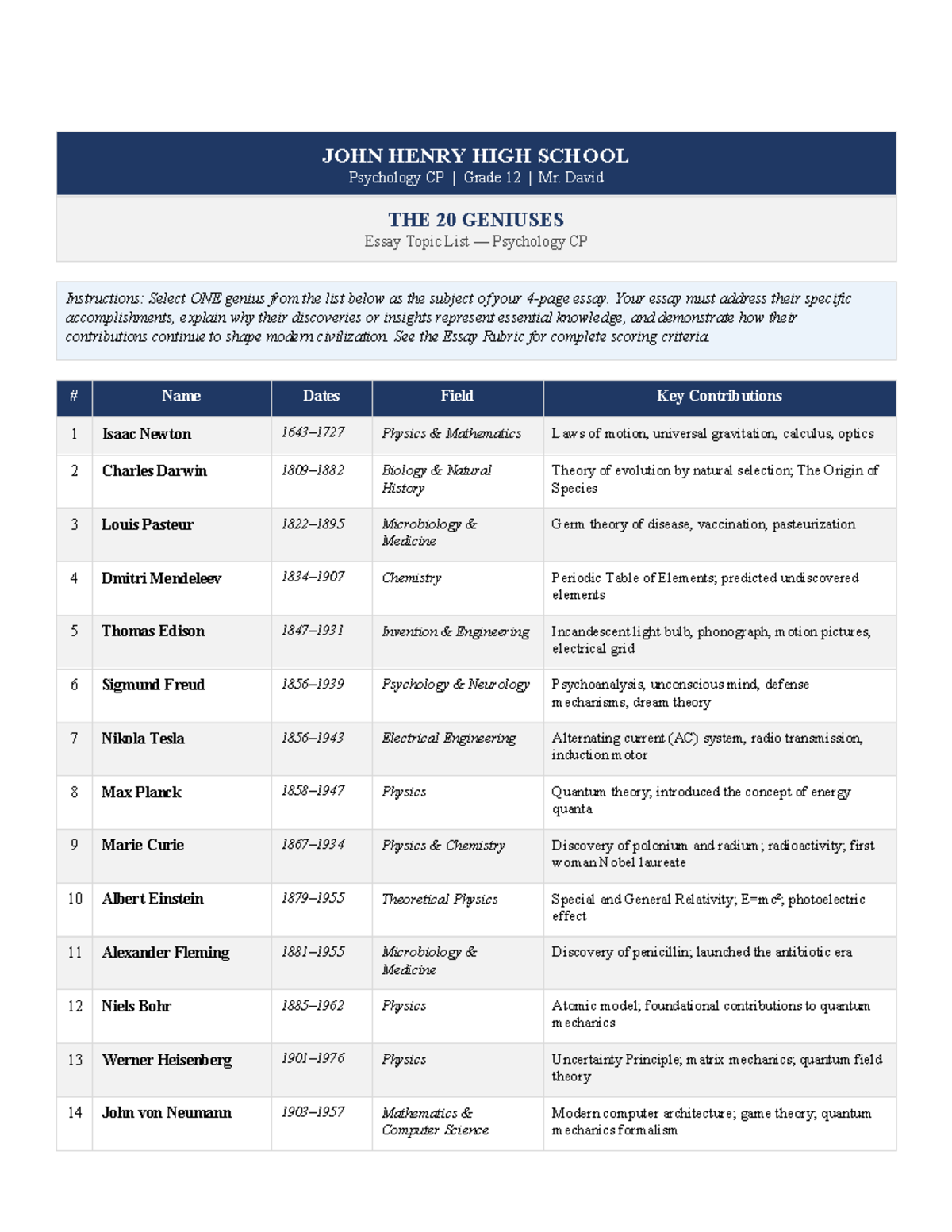Psychology CP Grade 12: Essay Topic List on 20 Geniuses - Studocu
