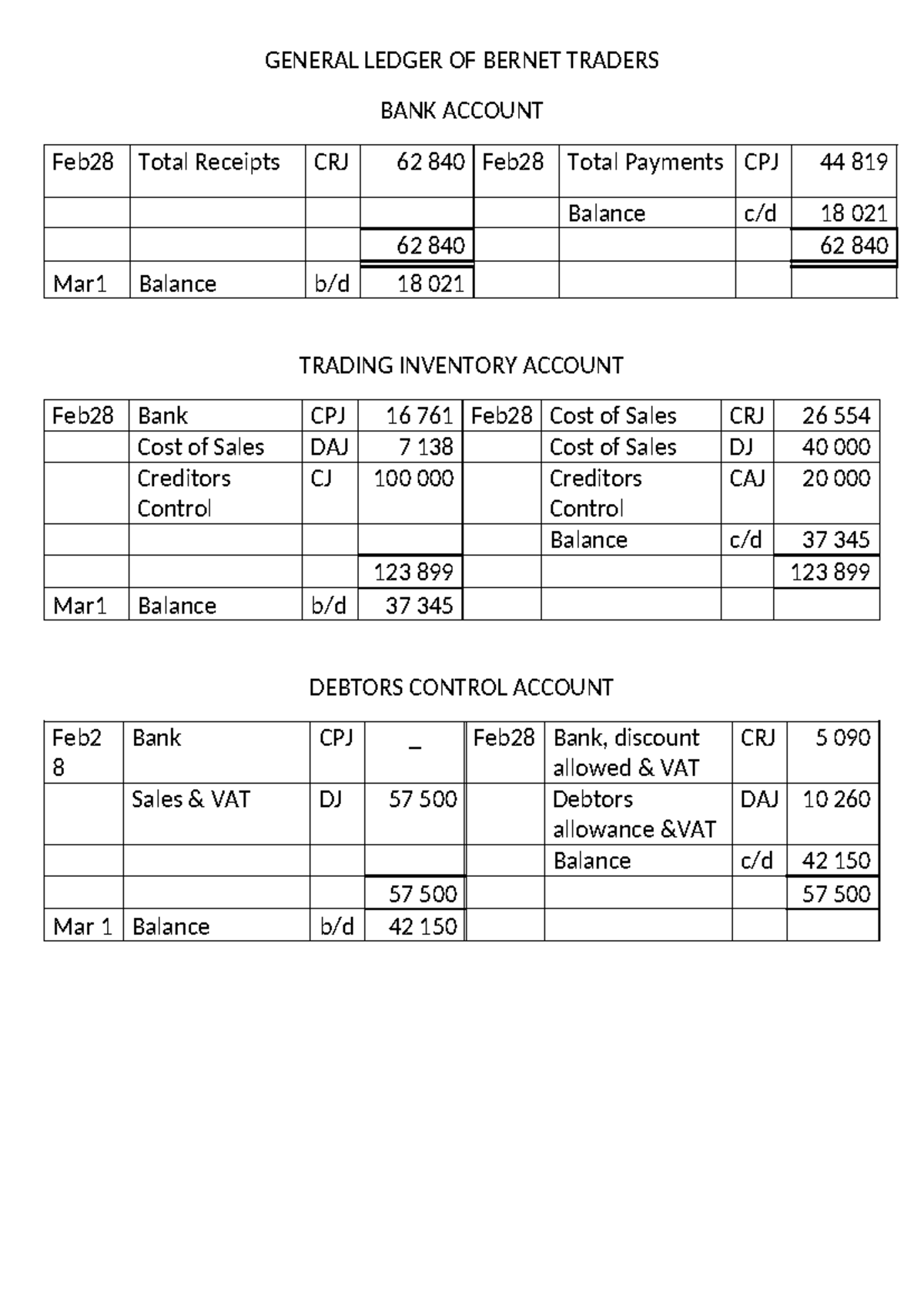 S2 Accounting: Questions on General Ledger for Bernet Traders - Studocu