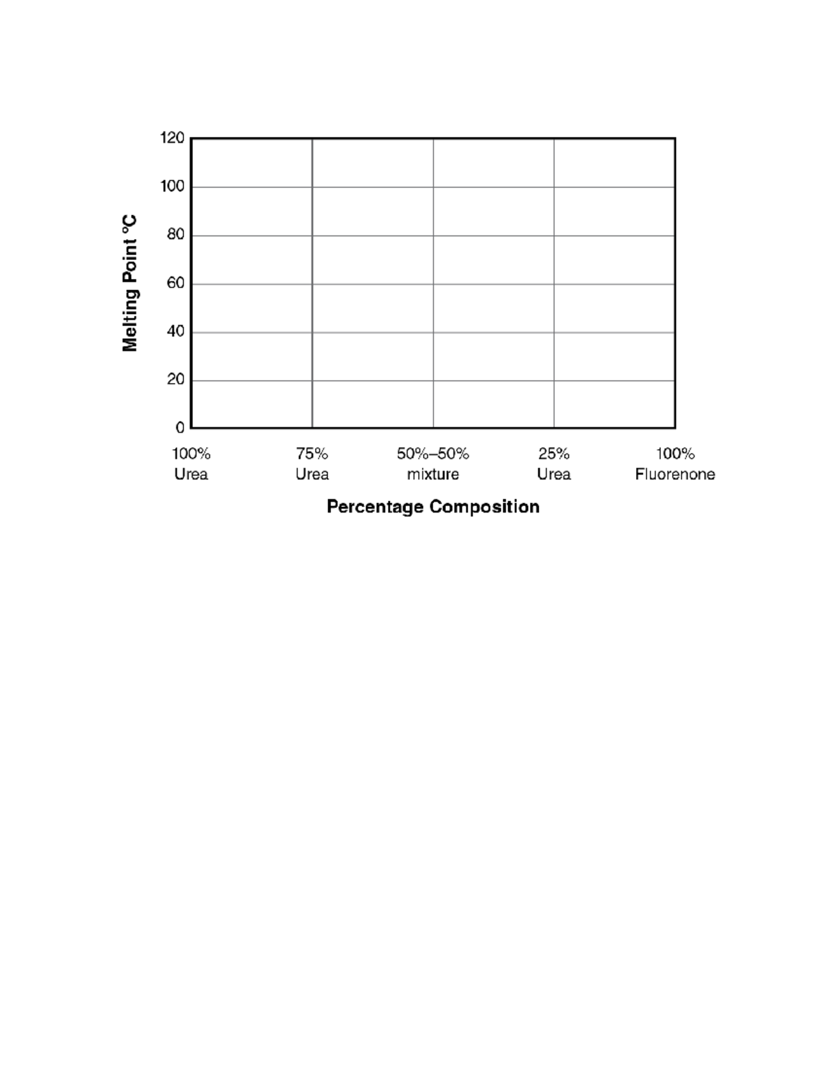 Graph 1 - PHY 231 - 120 100 80 Melting Point °C 60 40 20 0 100% 75% 50% ...