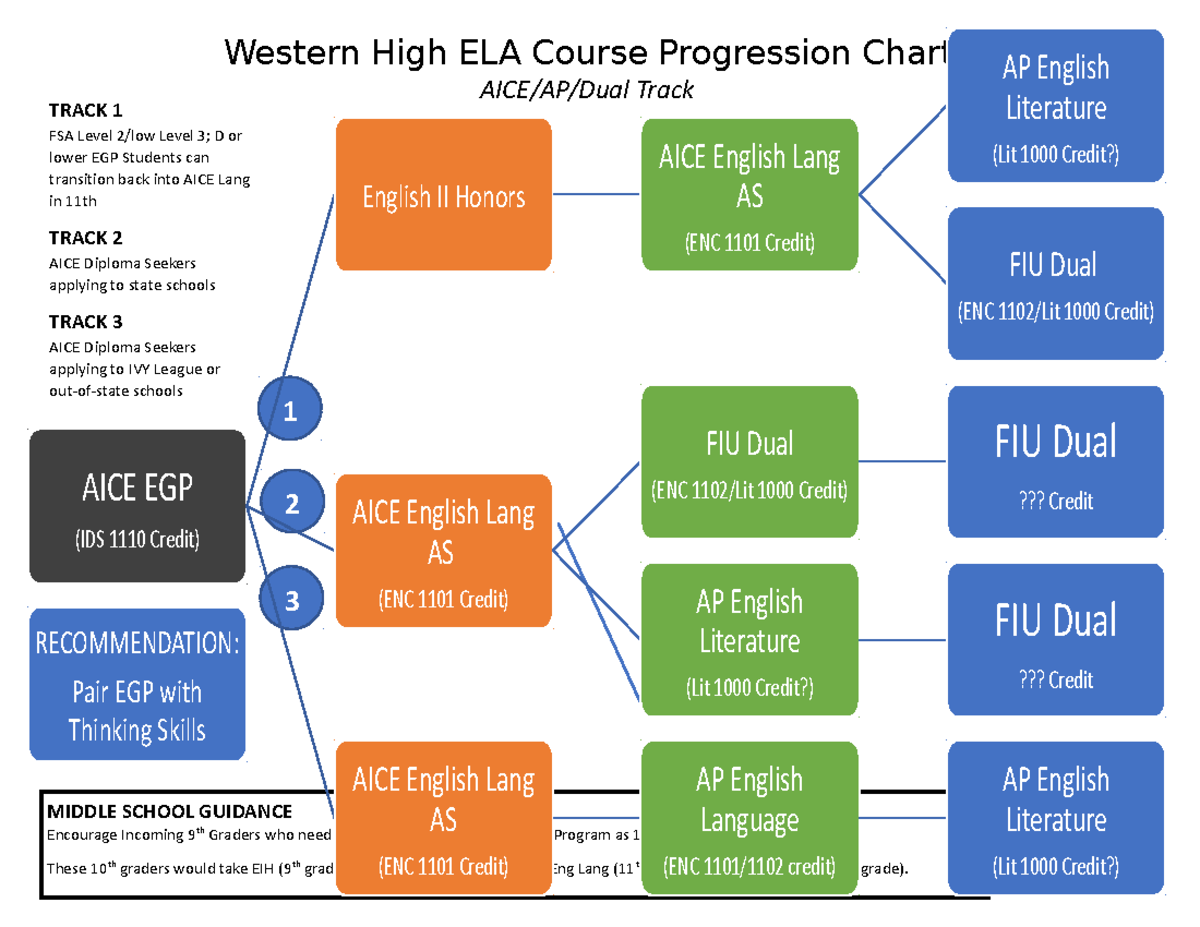 2021-2022 WHS ELA Course Progression Chart for AICE and AP Tracks - Studocu