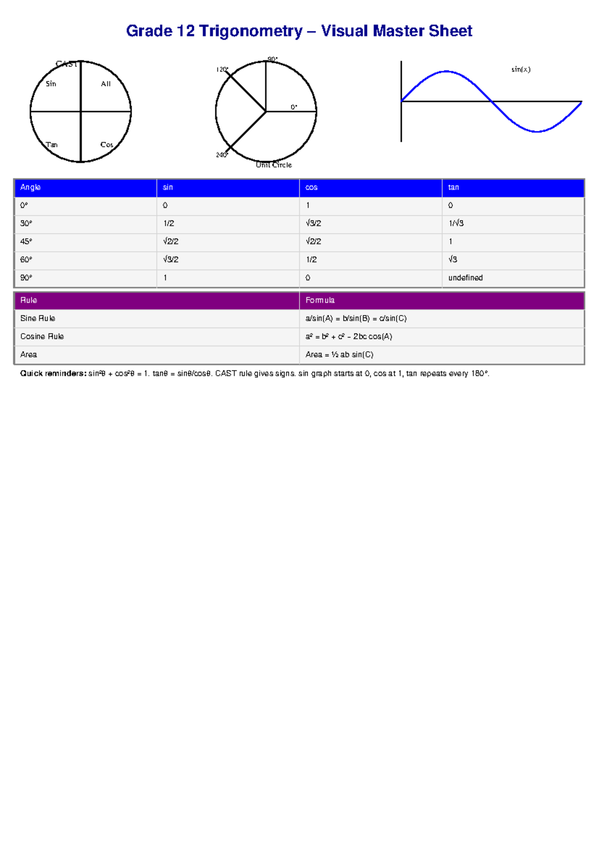 Trig Visual Master Sheet A4 - Grade 12 Trigonometry – Visual Master ...