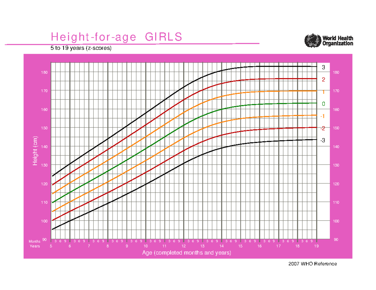 OMS. Peso para Idade Meninas . 5-10 anos. Em Z score - Pediatria