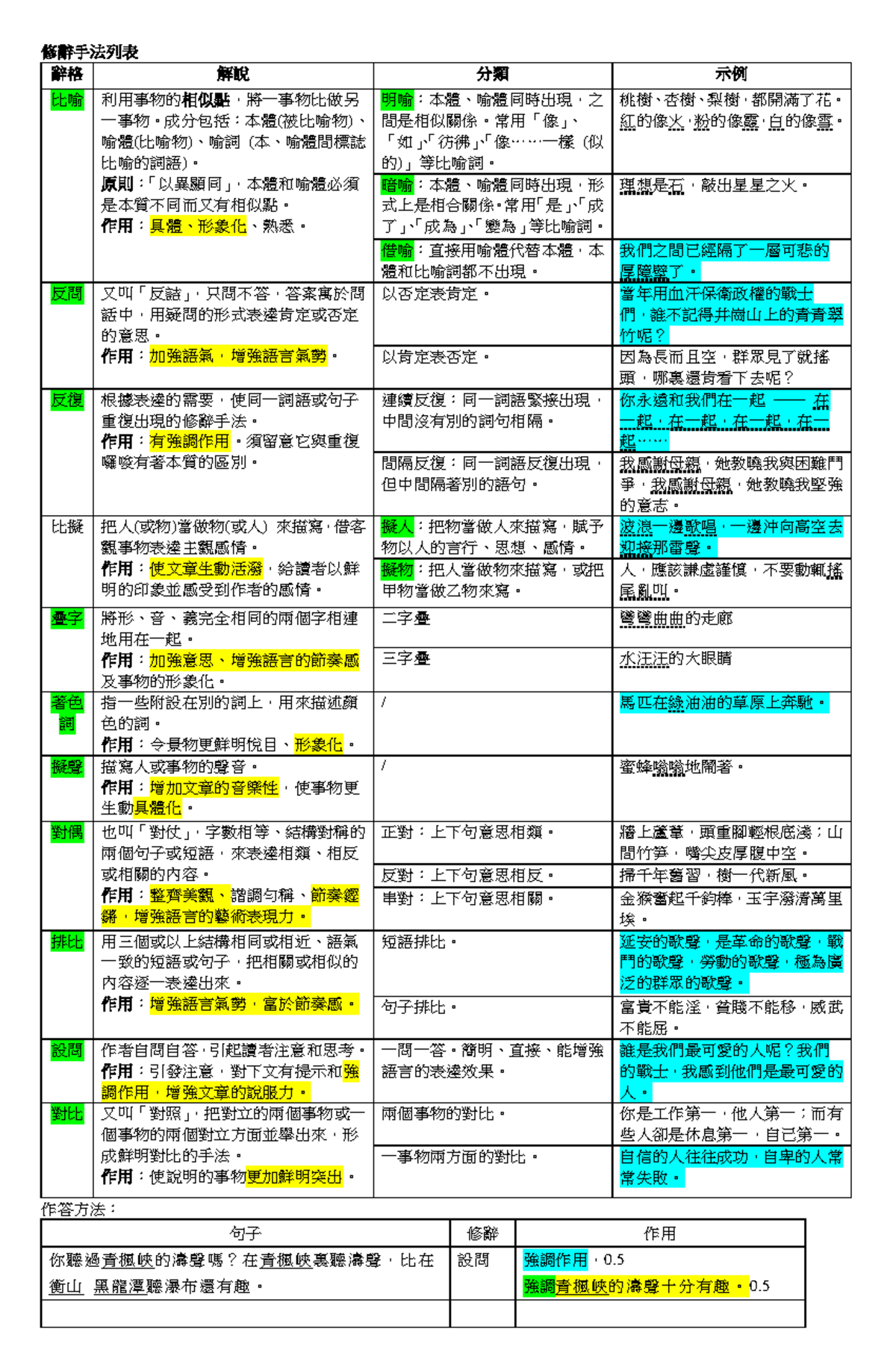 638605610-修辭手法列表- note - 修辭手法列表辭格解說分類示例比喻利用事物的相似點，將一事物比做另一事物。成分包括：本體(被比喻物)、  喻體(比喻物)、喻詞-