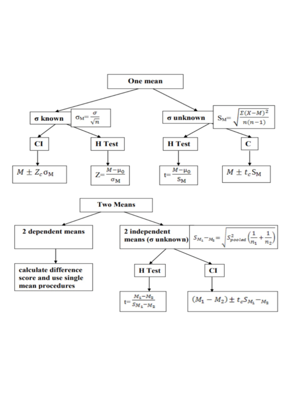 Formulas and Procedures for Statistical Tests in Hypothesis Testing ...