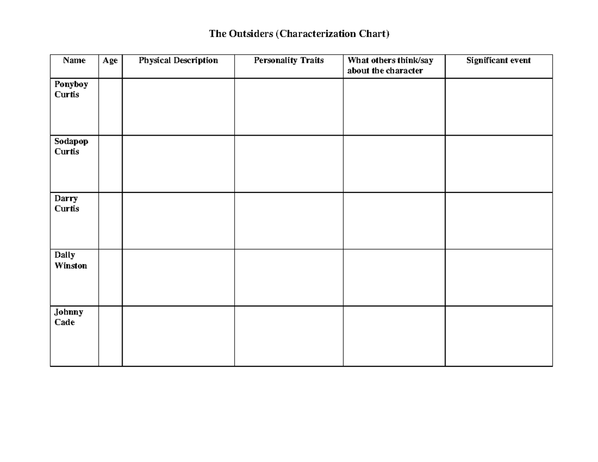 Characterization chart - The Outsiders (Characterization Chart) Name ...