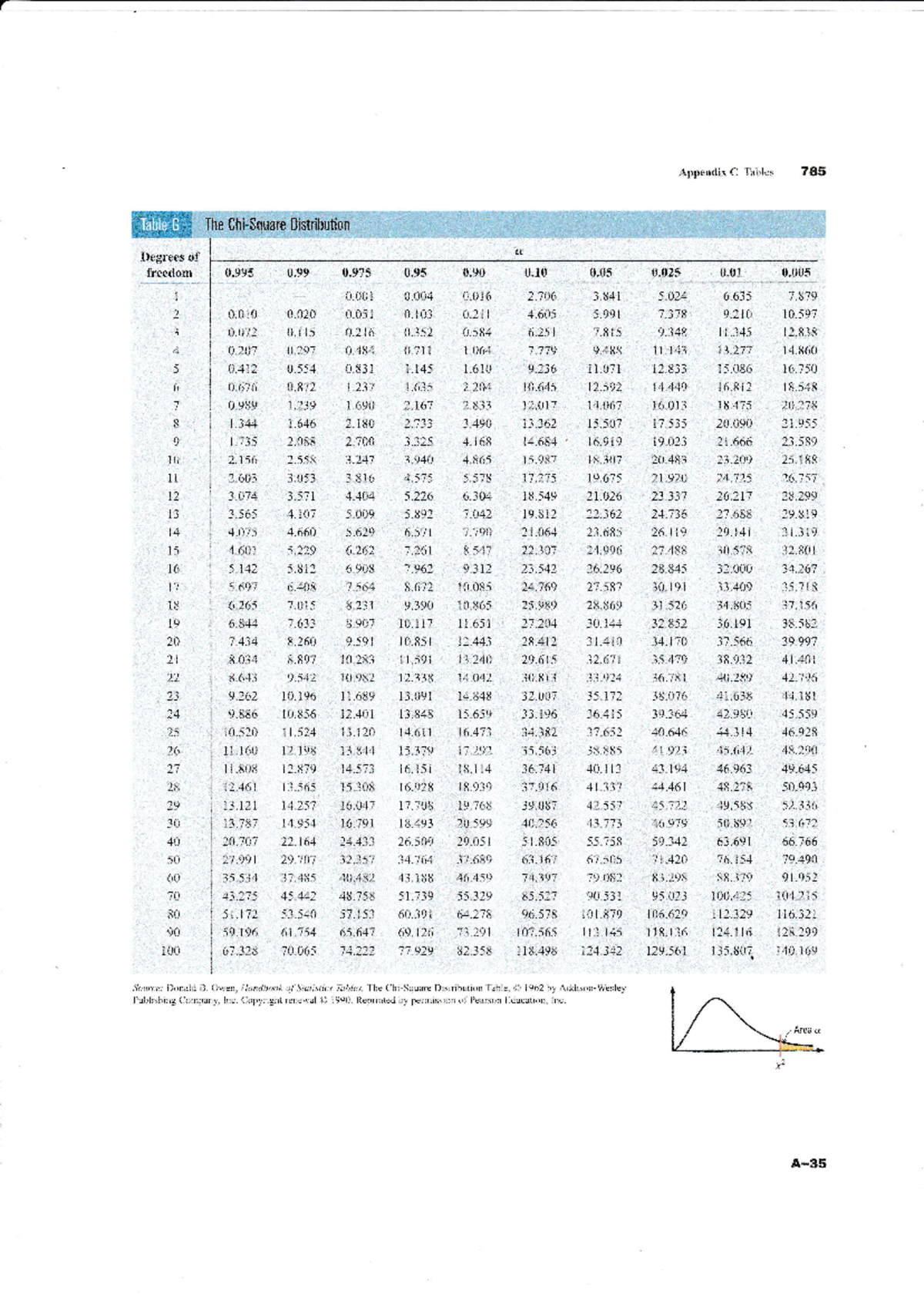 CHI-Square Distribution Table for Statistics 240317 163010 - Studocu