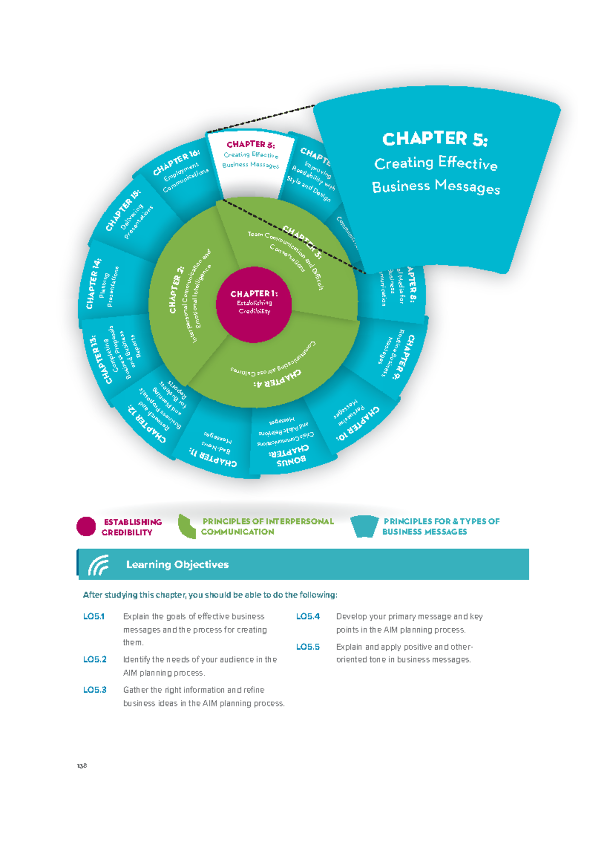 Chapter 5 Creating effective business messages - 138 Learning ...