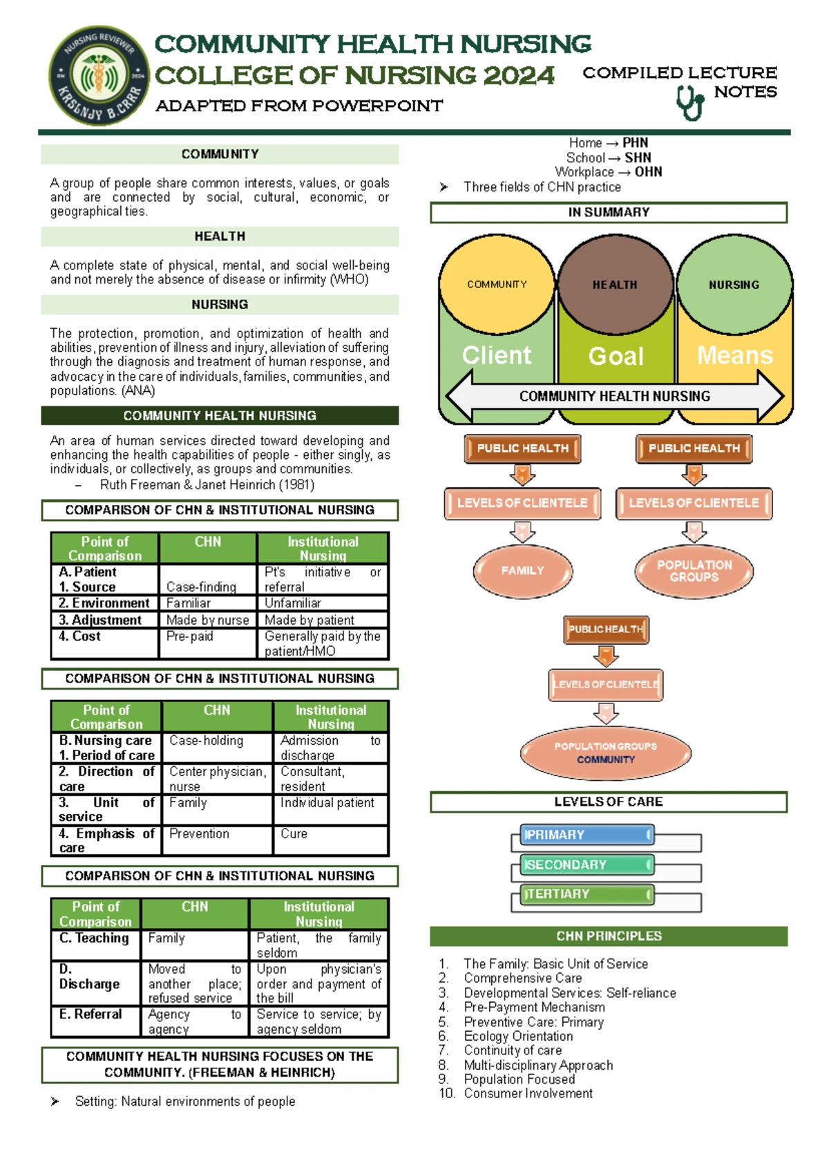 CHN - Community Health Nursing: Key Concepts and Practices - Studocu