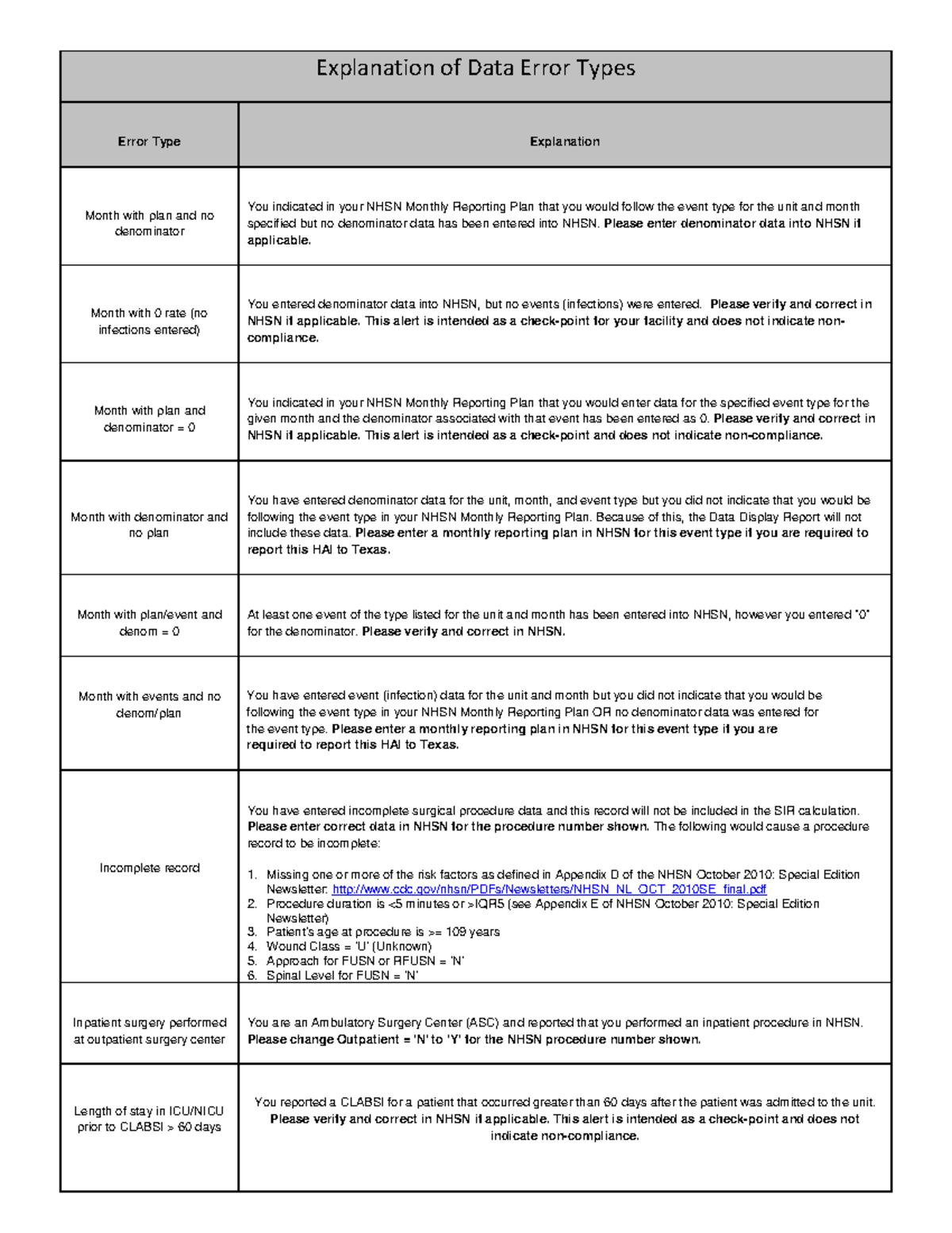 NHSN Data Entry Error Types: Lecture Notes for Clarity - Studocu