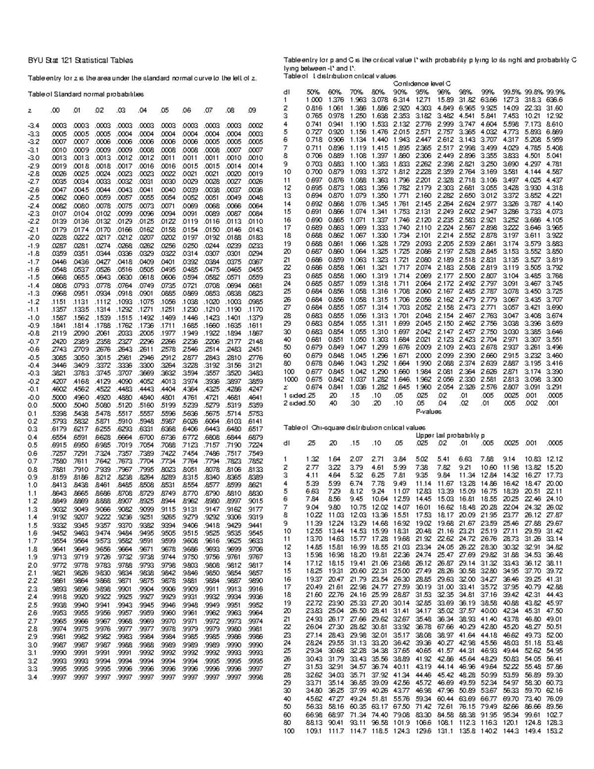 STAT 121 Statistical Tables: Z and T Distribution Values - Studocu