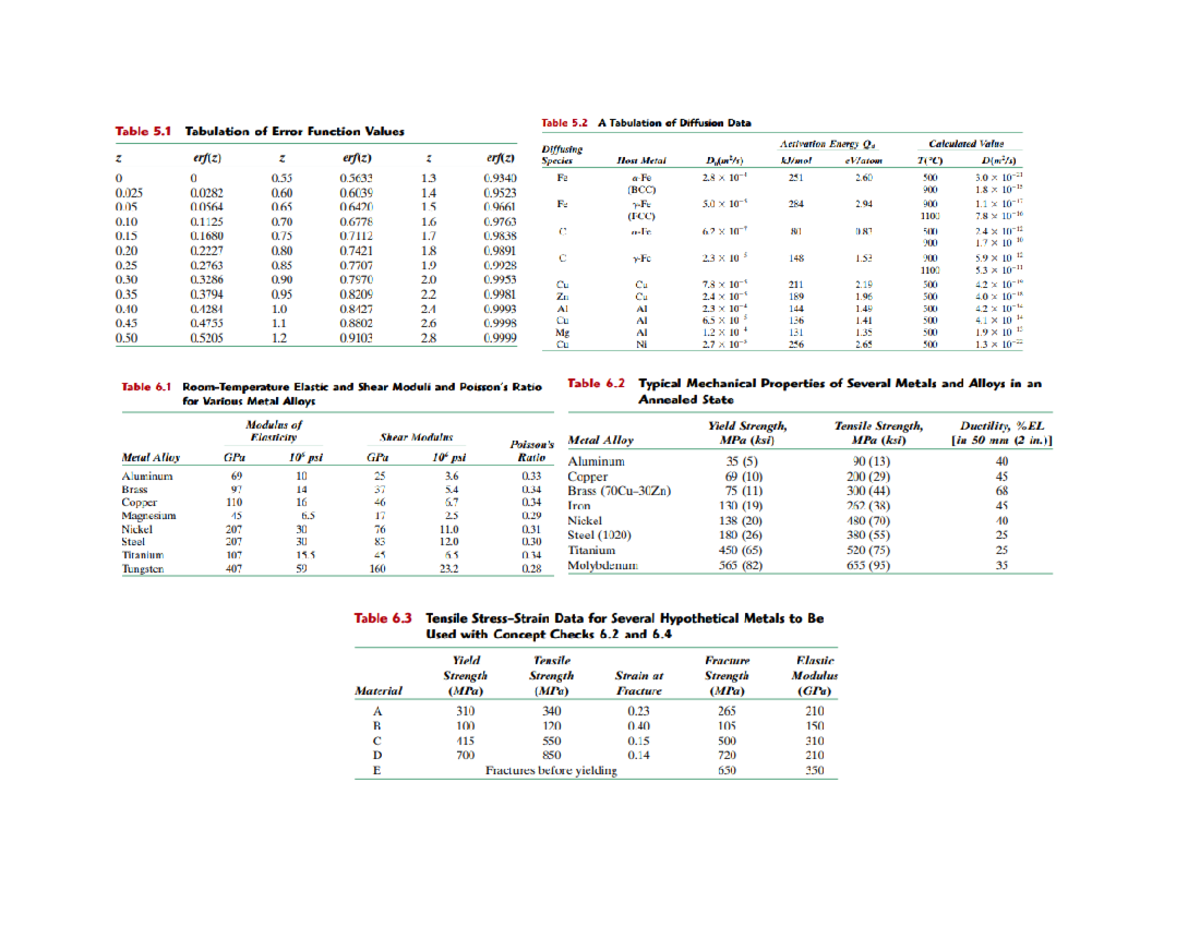 Matsci tables - Soln - Table 5 A Tabulation of Diffusion Data Table 5 ...