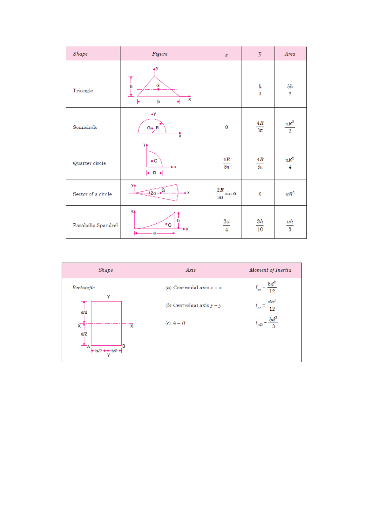 Important Formulas for CG & MI: Moment of Inertia & Centroid - Studocu