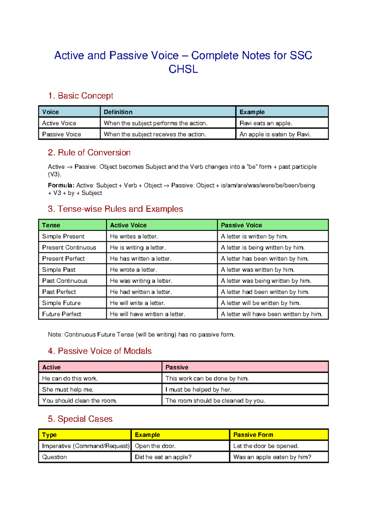 Active and Passive Voice Complete Notes for SSC CHSL Exam - Studocu