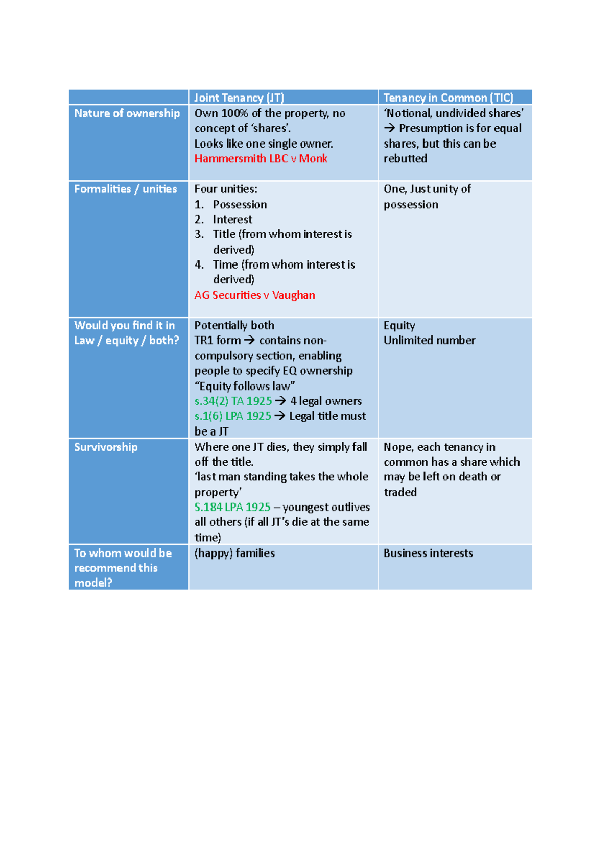 Seminar 4 Notes: Joint Tenancy and Tenancy in Common Overview - Studocu