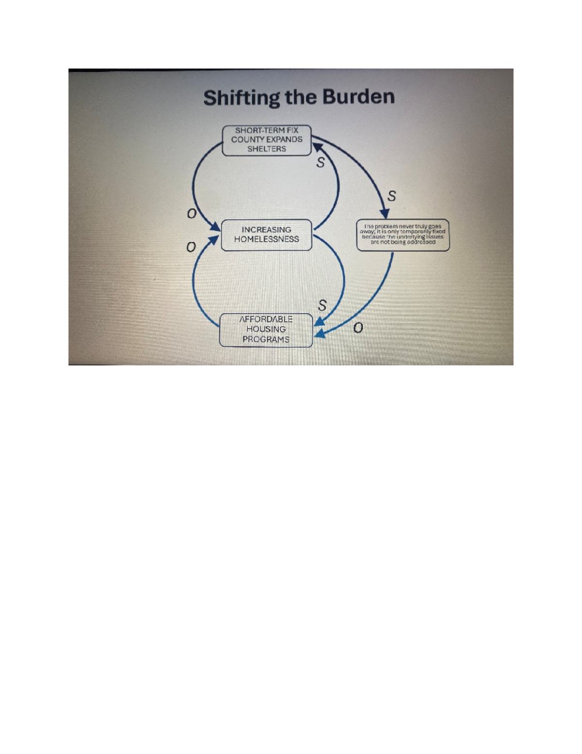 D459 Task 2 diagram - D459 - Shifting the Burden FIX COUNTY EXPANDS ...