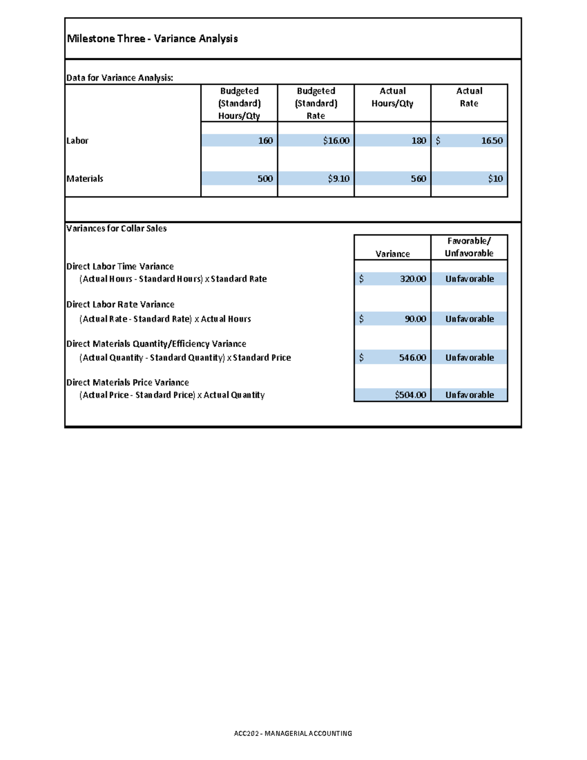 ACC-202 Final project - Milestone Three - Variance Analysis Data for ...