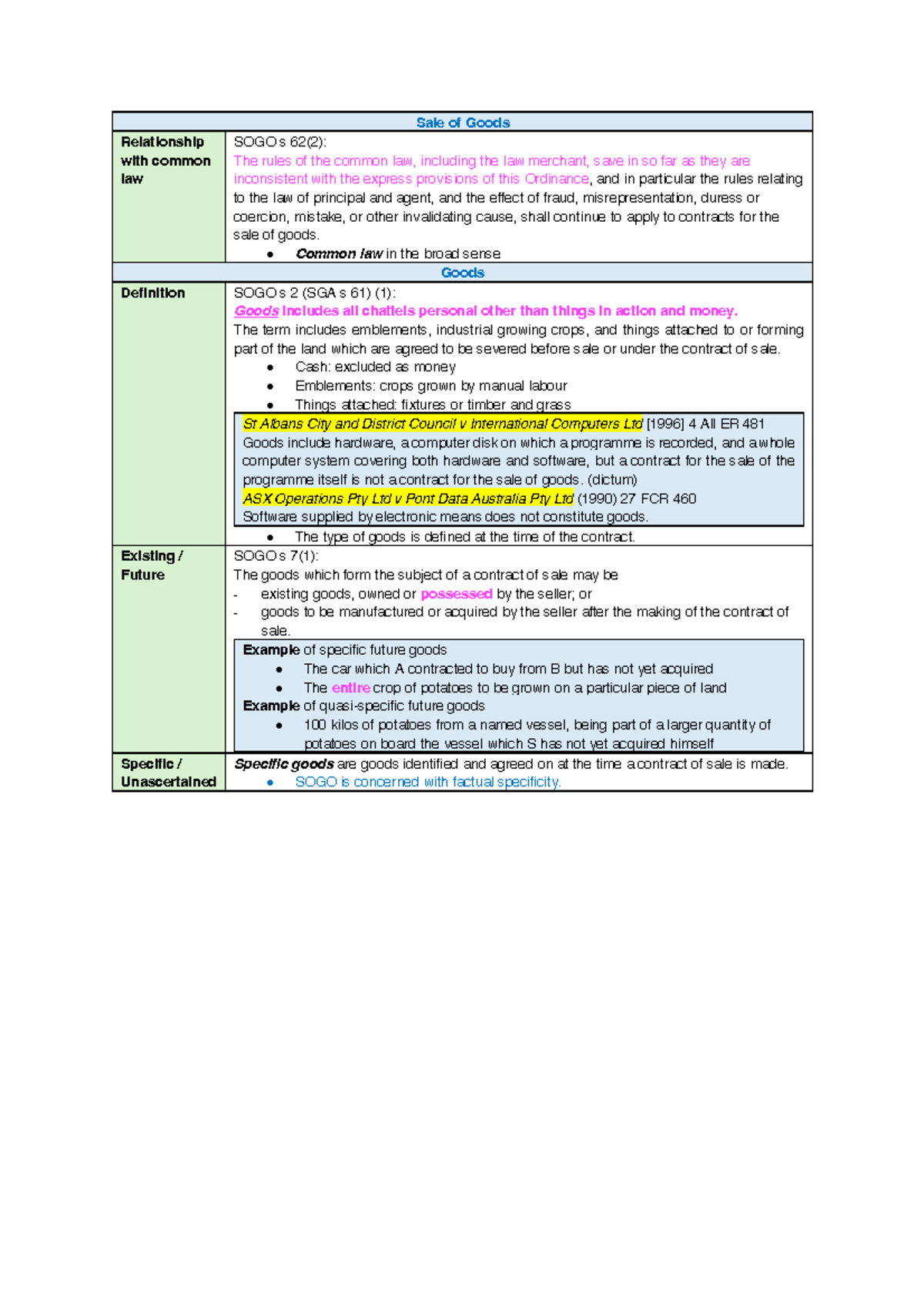 SOGO - Common Law and Sale of Goods Overview Notes - Studocu