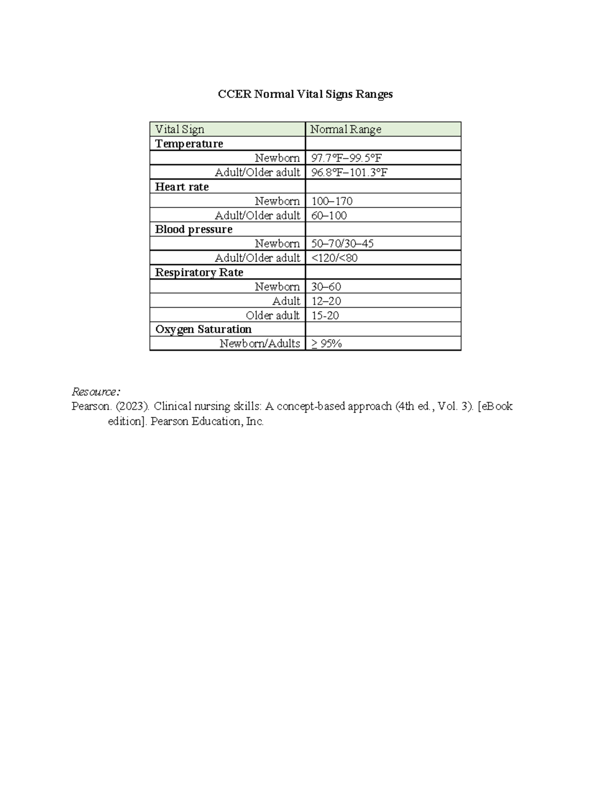 Vital Sign ranges for CCER L1 - NURSNG220 - CCER Normal Vital Signs ...