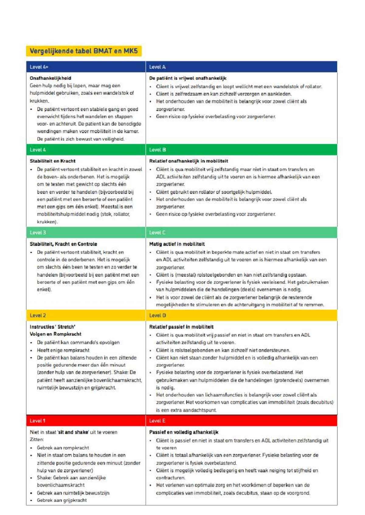 Vergelijkende Tabel BMAT en MK5: Mobiliteitsniveaus en Zorgbehoeften ...