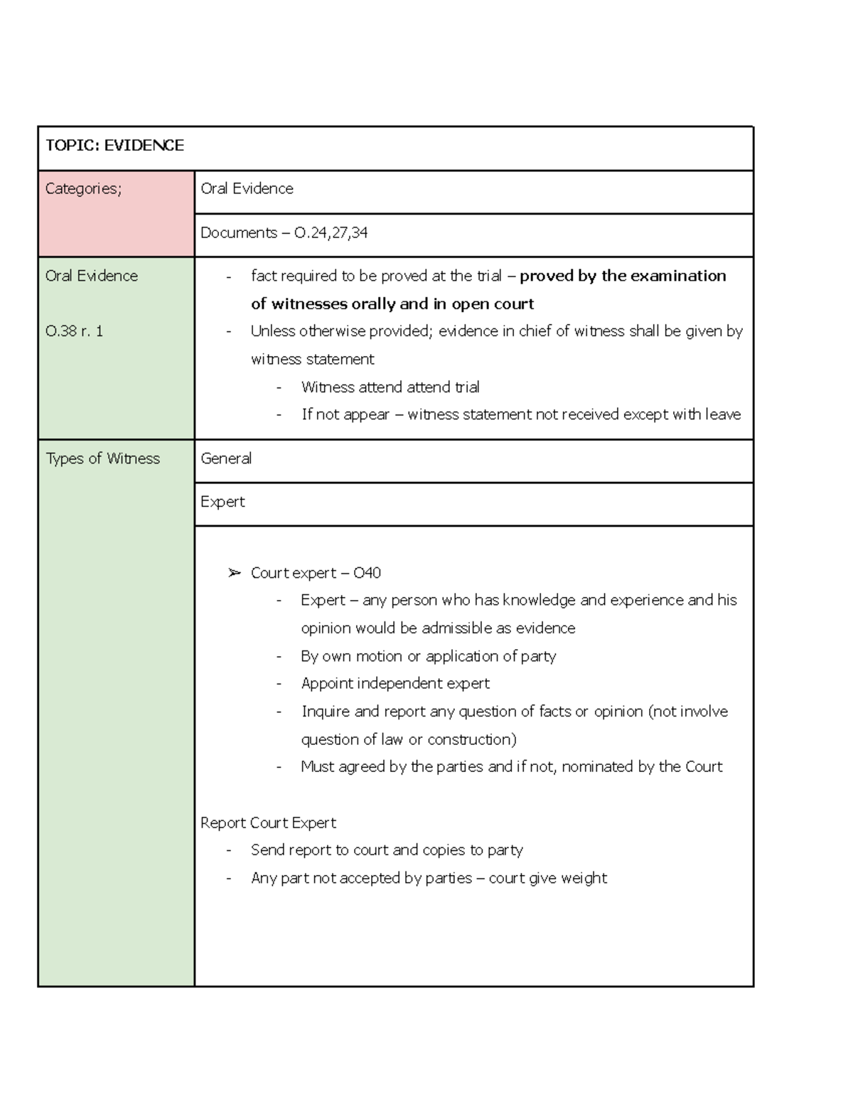 Evidence - Civil Procedure Notes (O.24, 27, 34, 38, 40) - Studocu