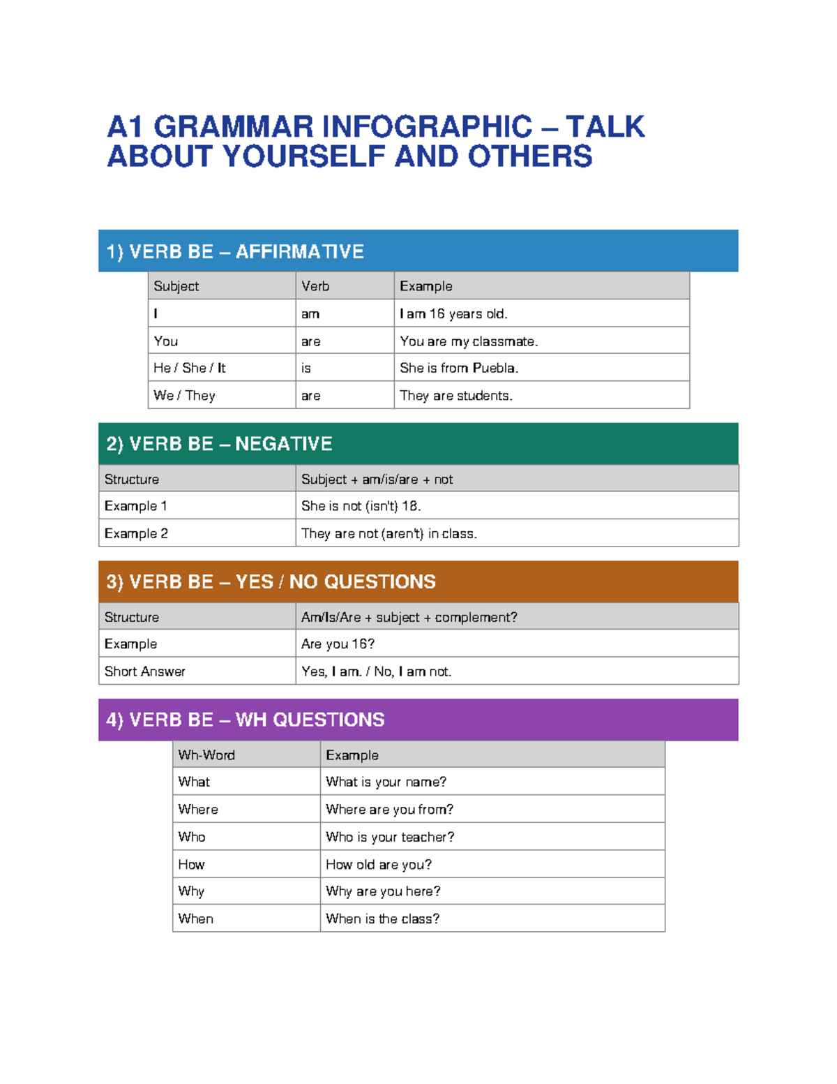 A1 Grammar Infographic: Talking About Yourself and Others - Studocu