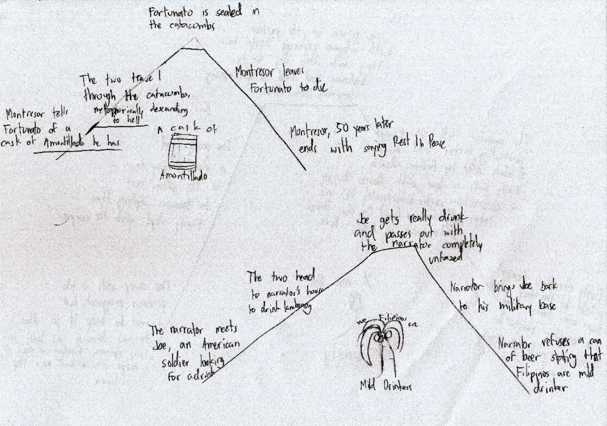 English Plot Triangle - Fa yralo is t^hA n t\e 