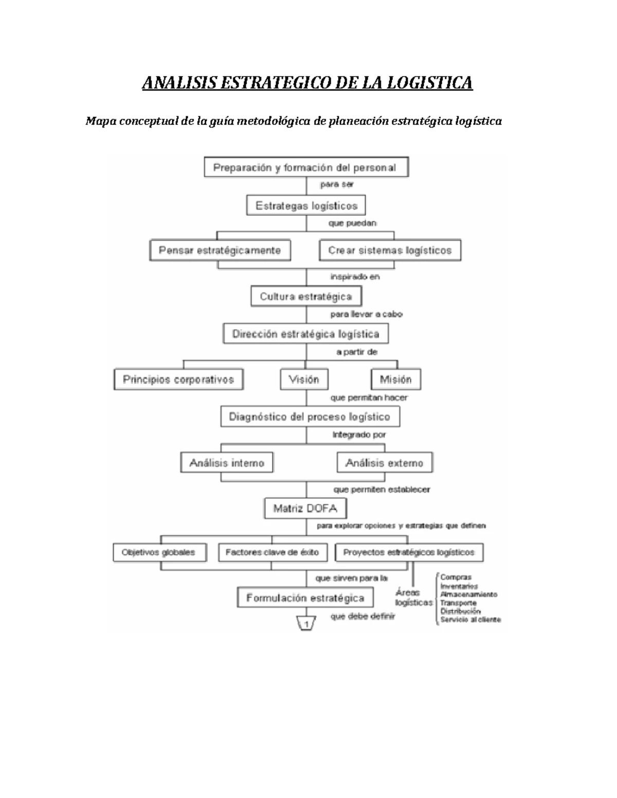70829785 Mapa Conceptual Logistica - DEFINICION Proceso de gerenciar ...