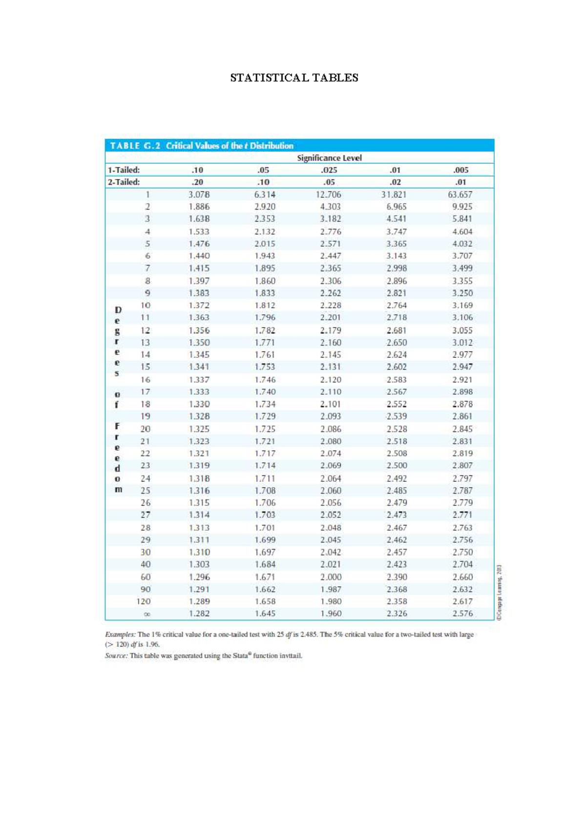 STAT 101: Statistical Tables for t and F Distributions - Studocu