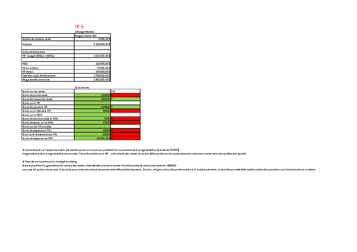 TP5 - TP5 solution - TP- 1)Budget flexible Budget volume réel Volume de ...