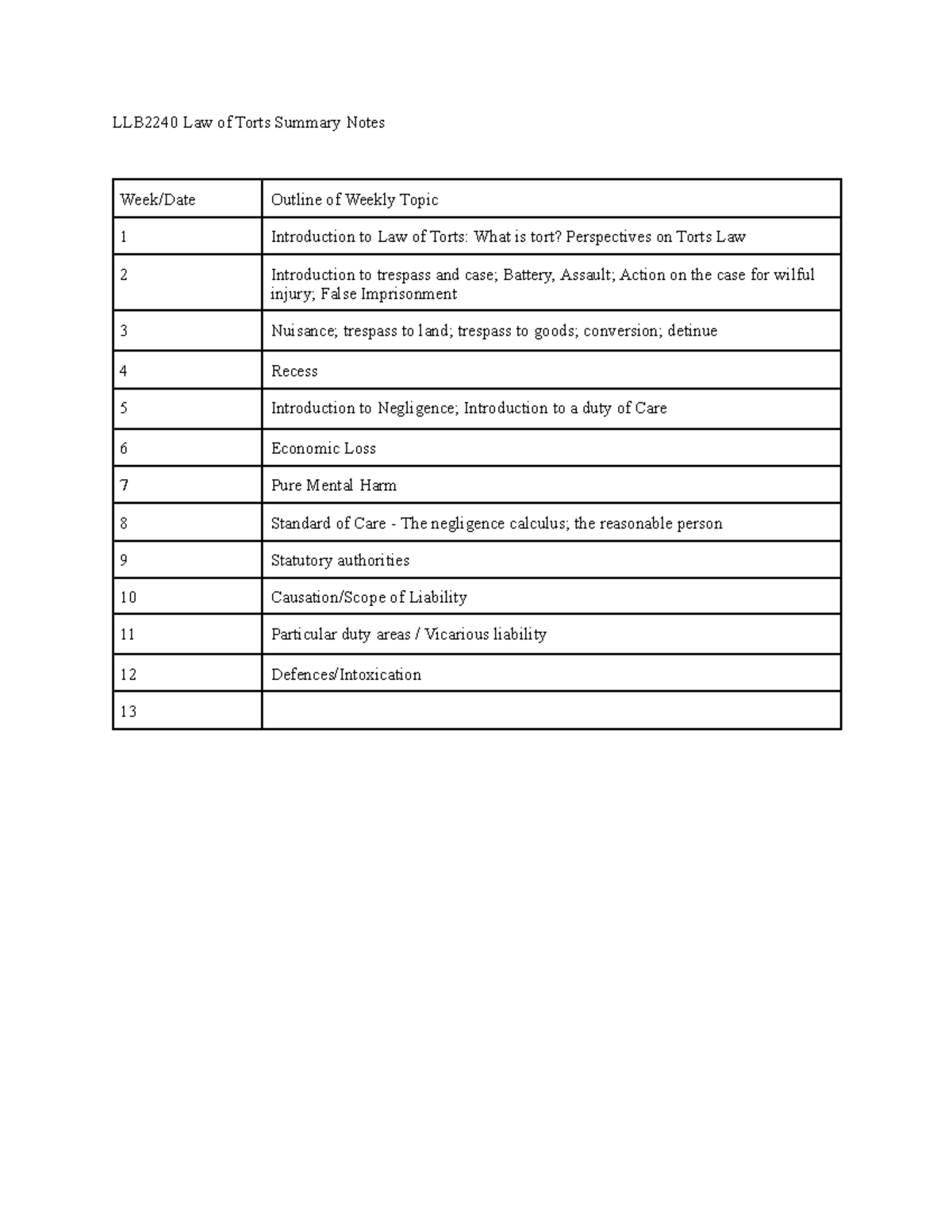 LLB2240 Summary Notes on Law of Torts: Key Concepts & Cases - Studocu