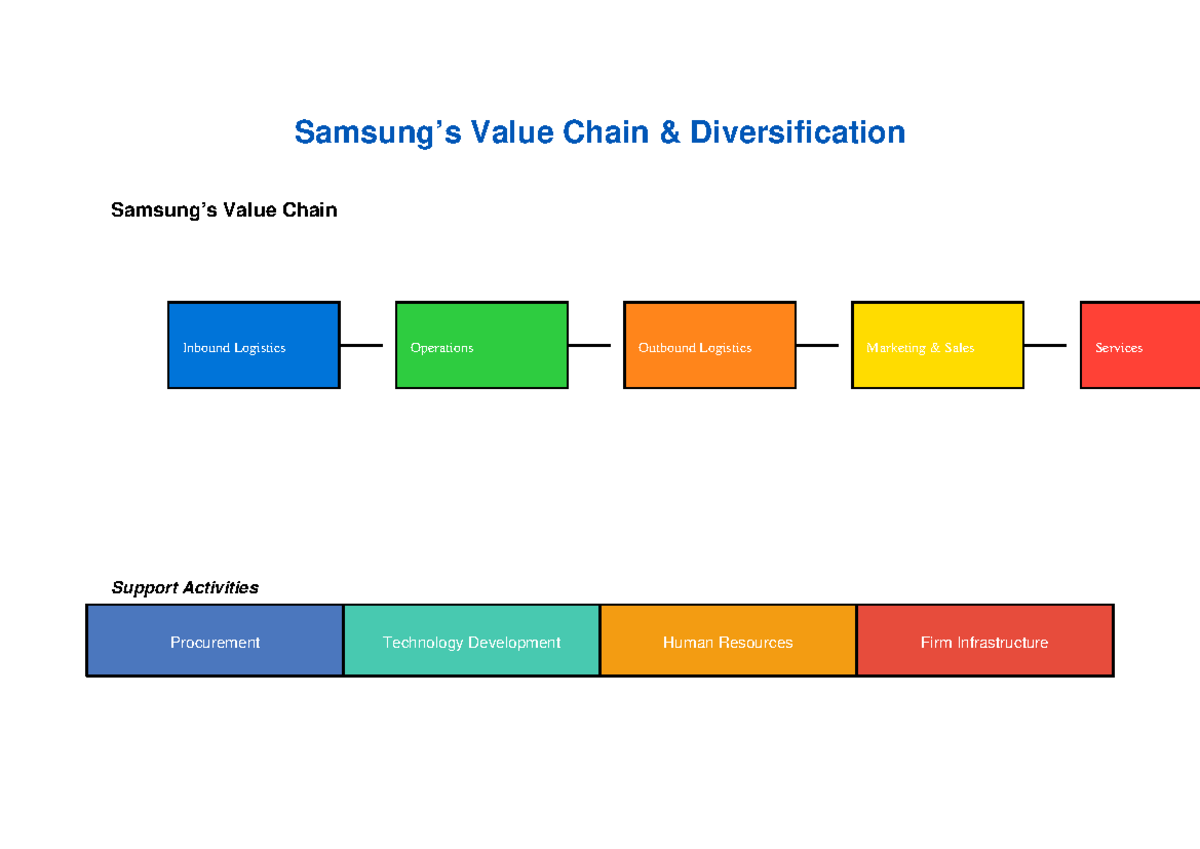 Samsung Infographic Value Chain - Fundamentals Of Accounting - Samsung ...