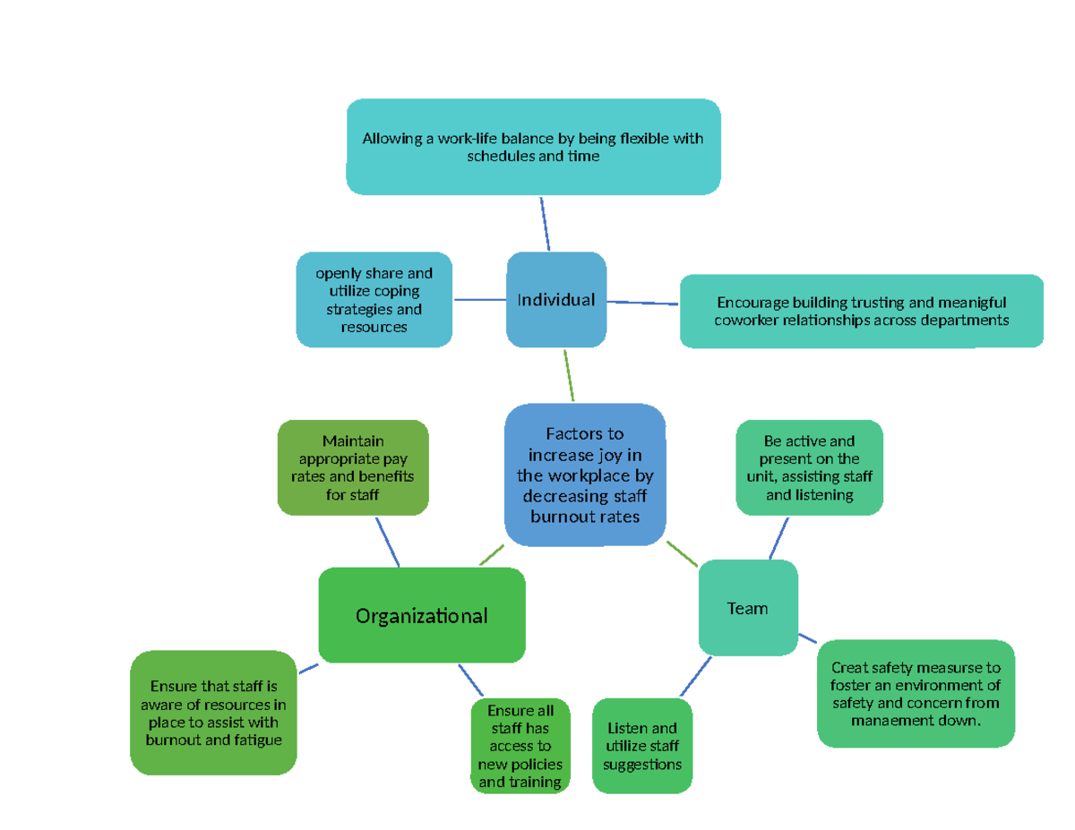 HWeiss D024 Mind map - Mind map no references - Factors to increase joy ...