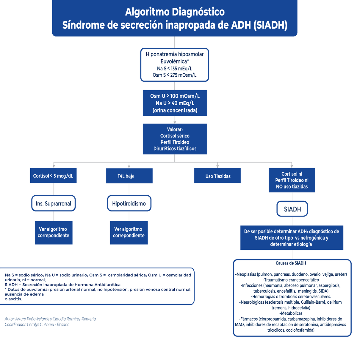 Algoritmo Diagnóstico SIADH y Tratamiento de Hiponatremia - Studocu